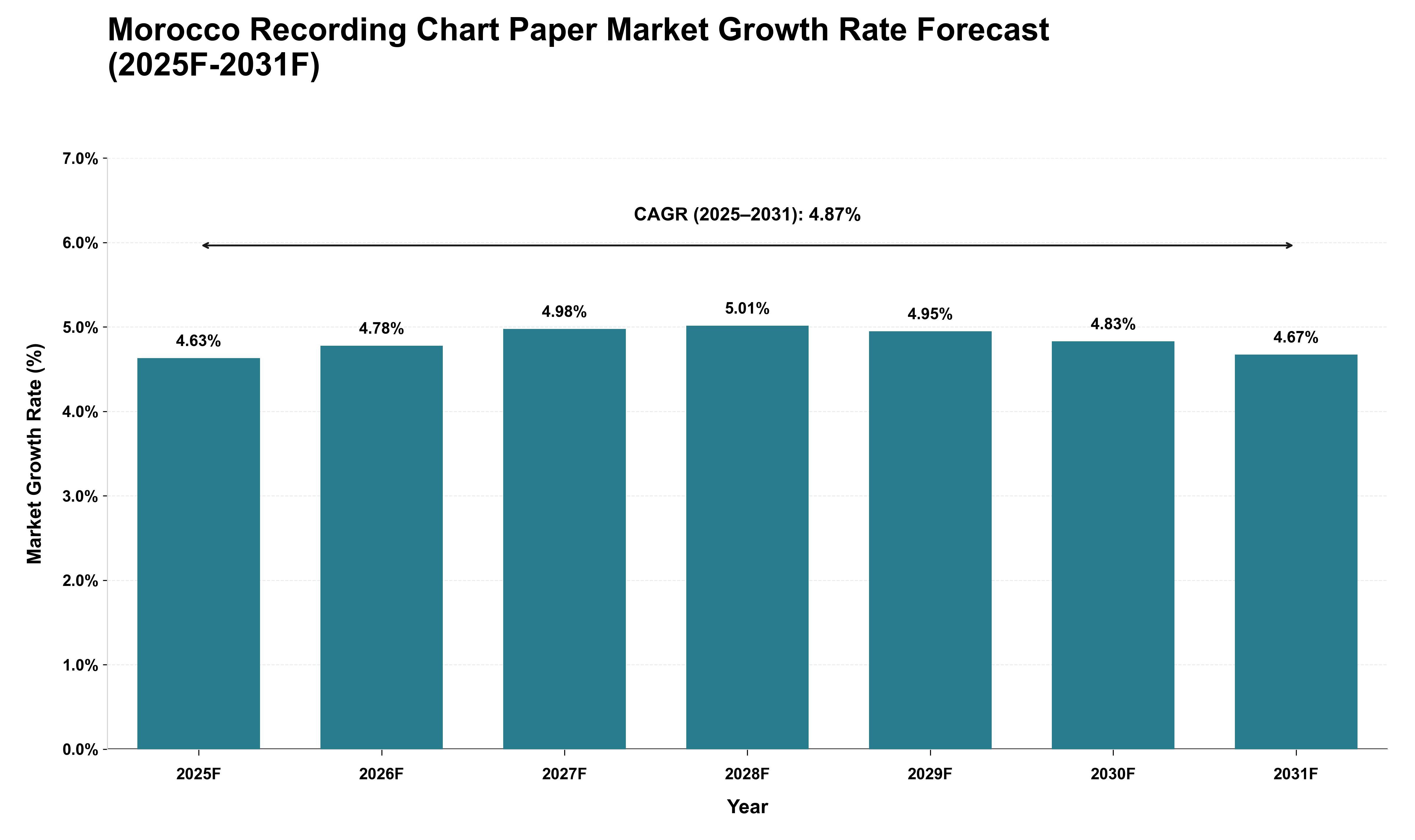 Morocco Recording Chart Paper Market Growth Rate Analysis (2025 - 2031)