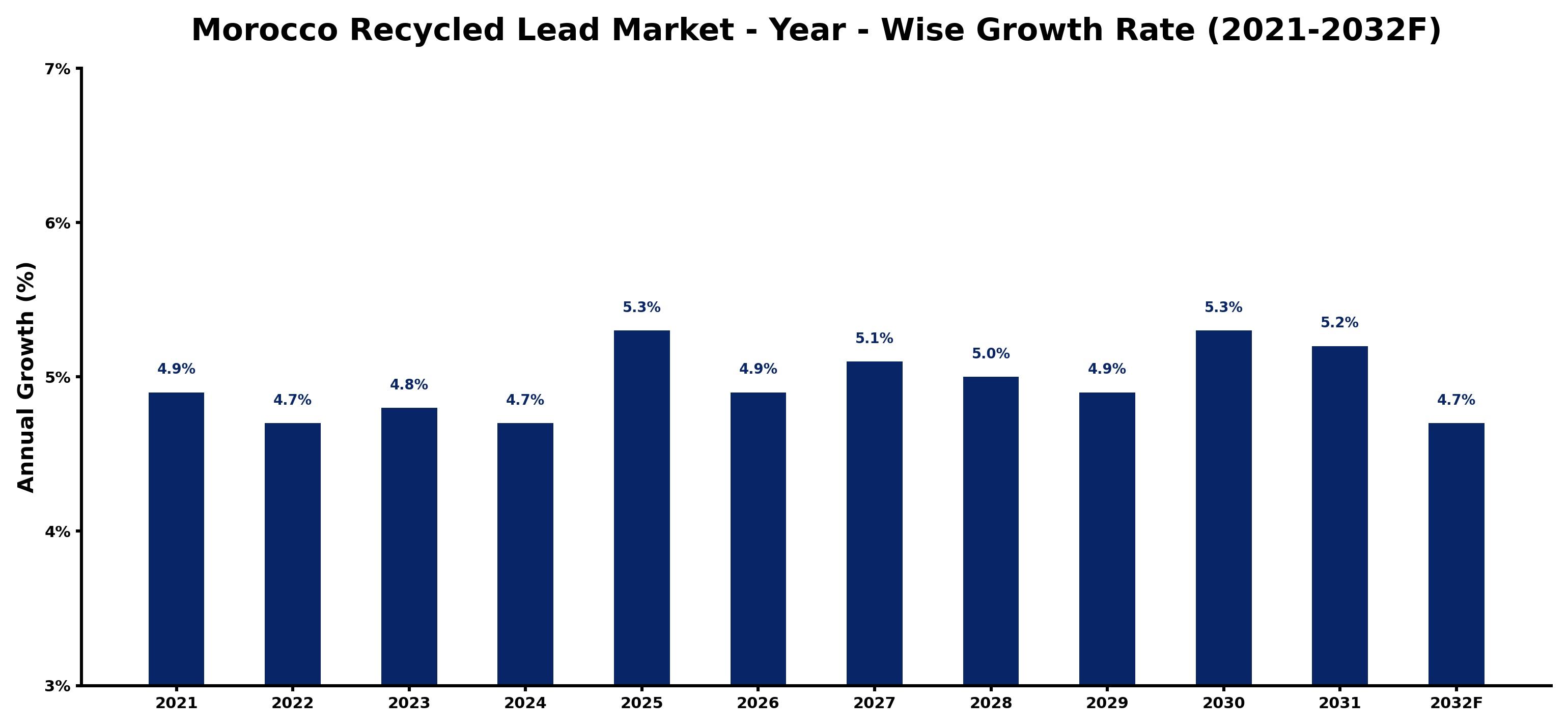 Morocco Recycled Lead Market Year-wise Growth Rate and Key Drivers