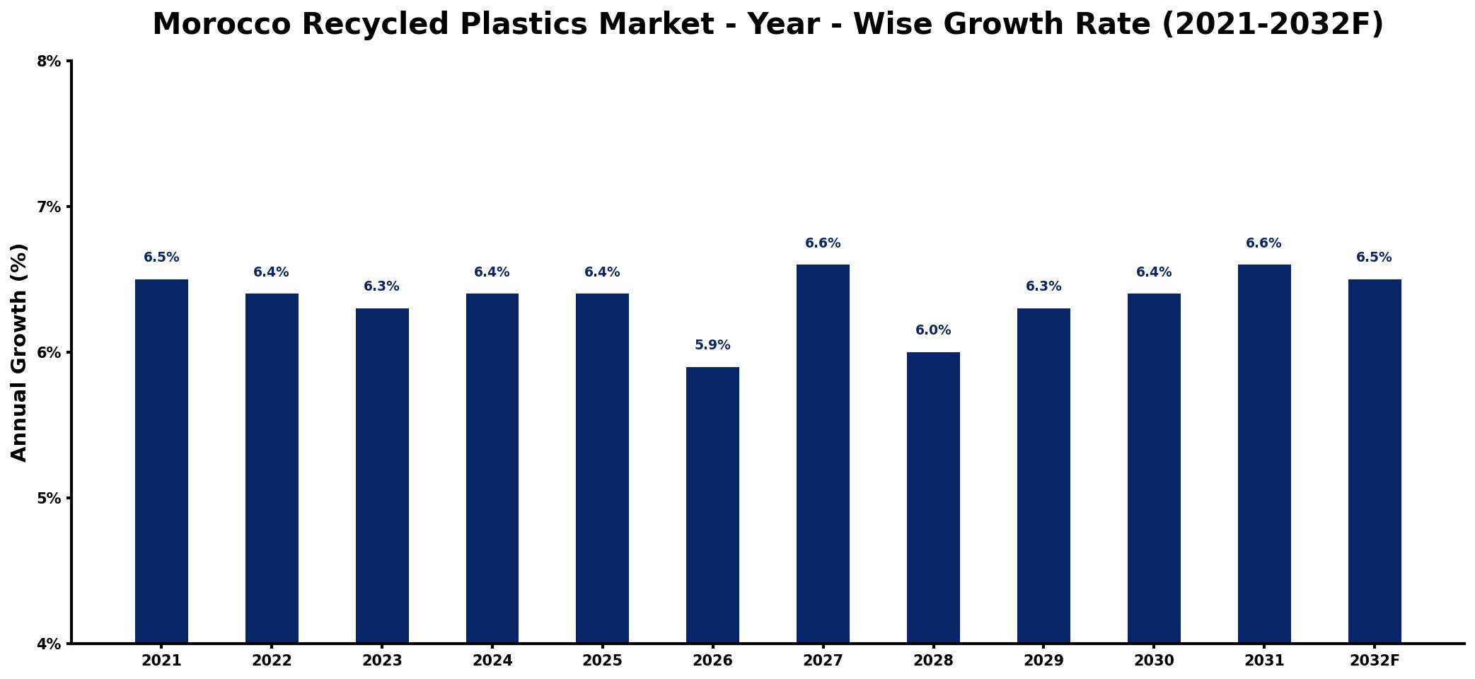 Morocco Recycled Plastics Market Year-wise Growth Rate and Key Drivers