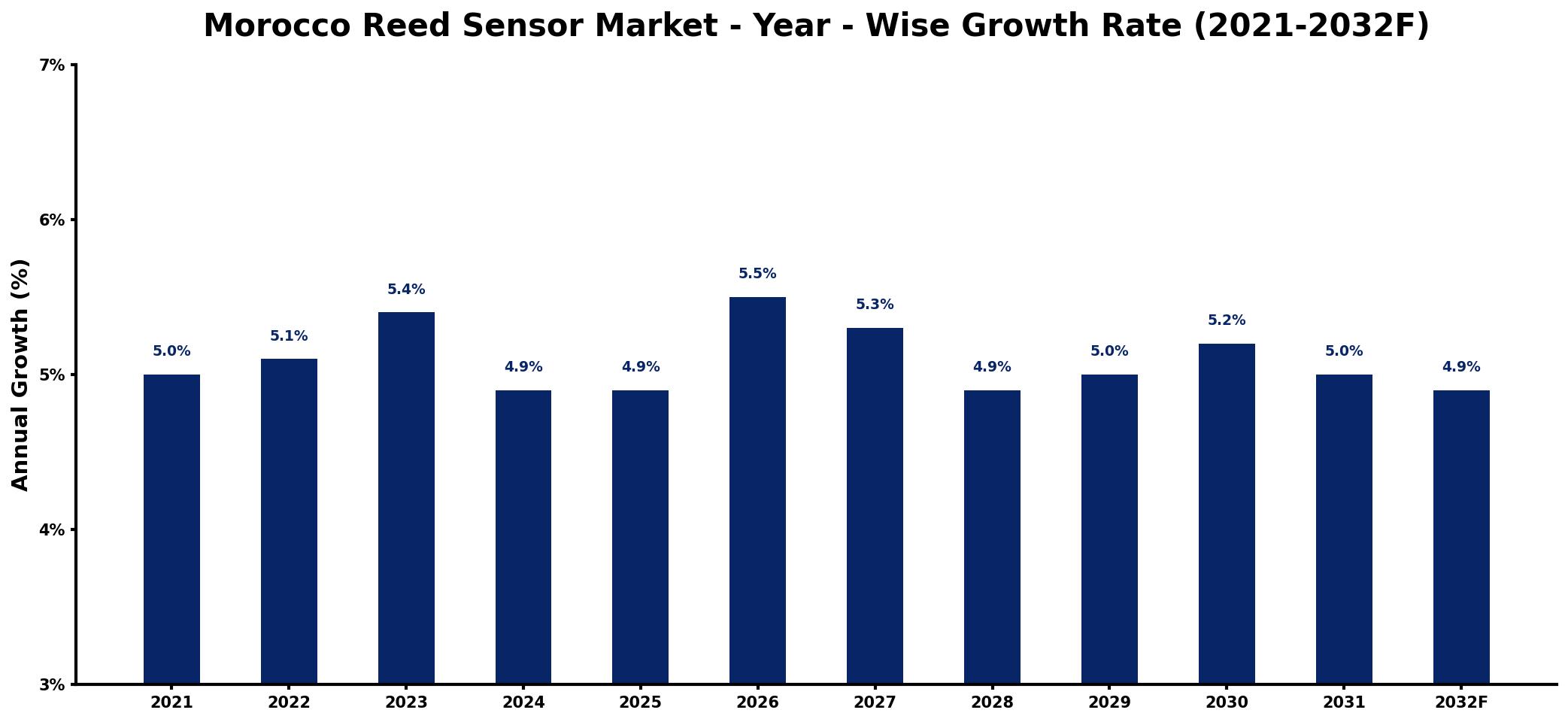 Morocco Reed Sensor Market Year-wise Growth Rate and Key Drivers