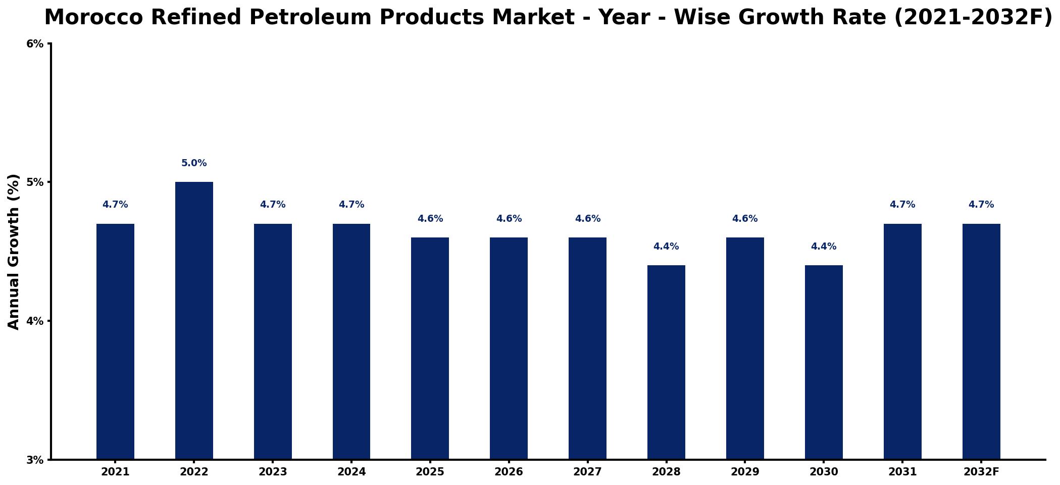 Morocco Refined Petroleum Products Market Year-wise Growth Rate and Key Drivers