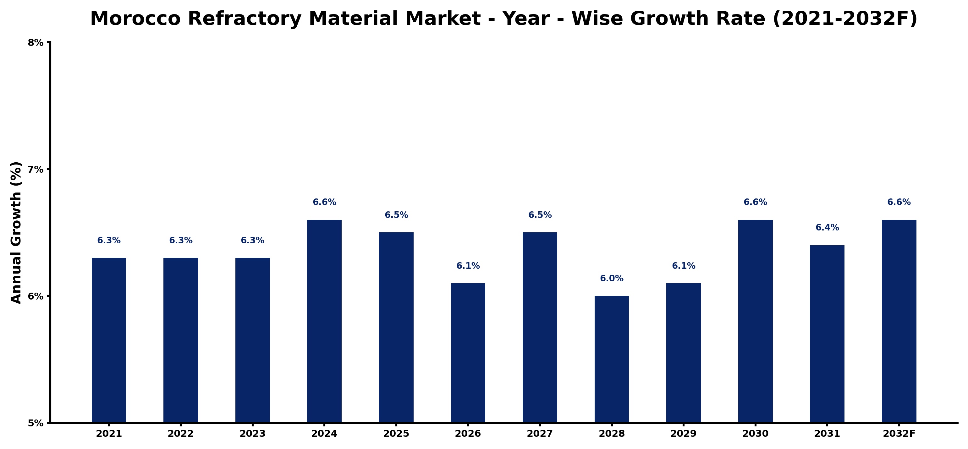 Morocco Refractory Material Market Year-wise Growth Rate and Key Drivers