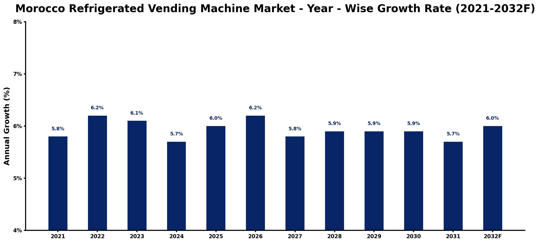 Morocco Refrigerated Vending Machine Market Year-wise Growth Rate and Key Drivers