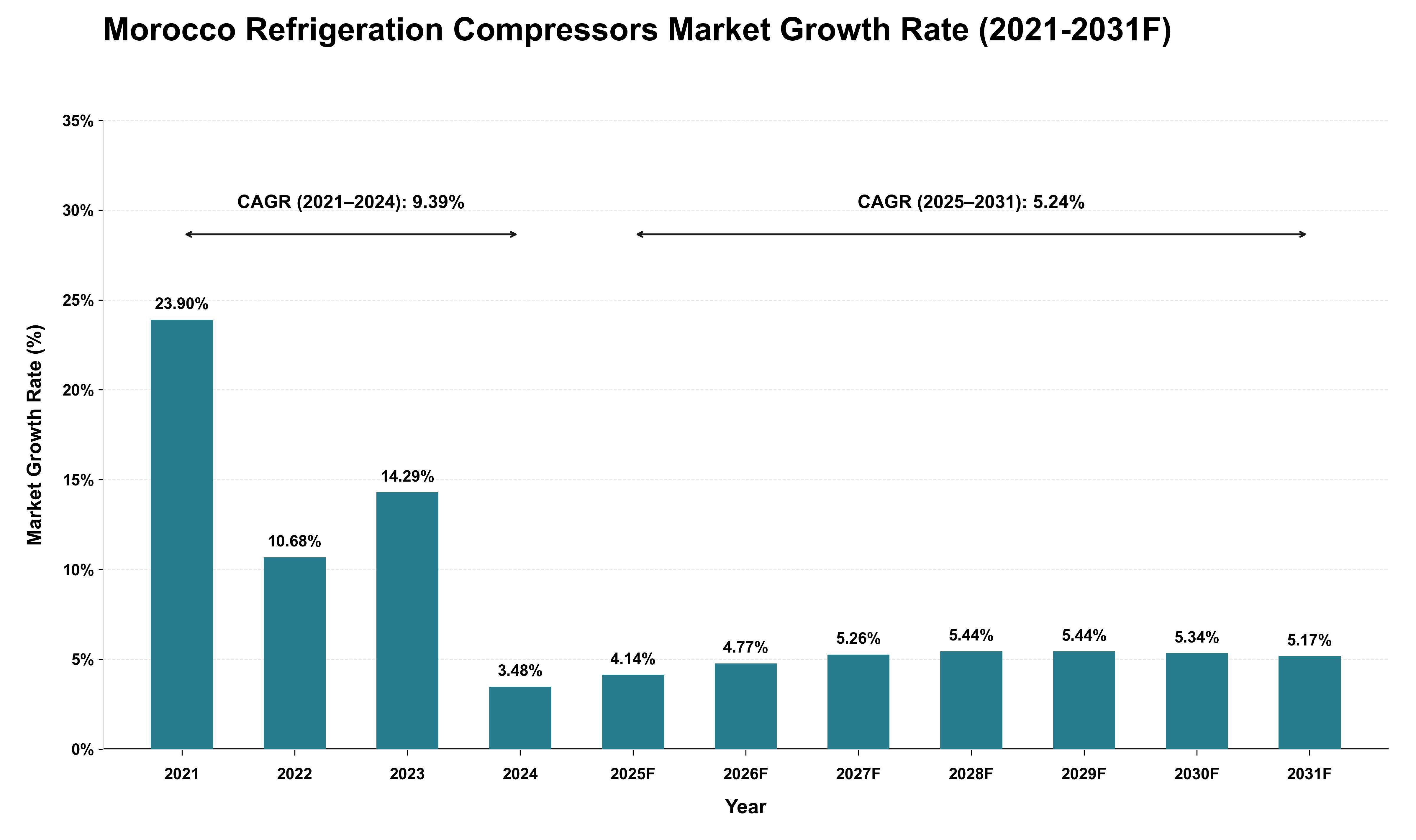 Morocco Refrigeration Compressors Market Growth Rate Analysis (2021 - 2031)