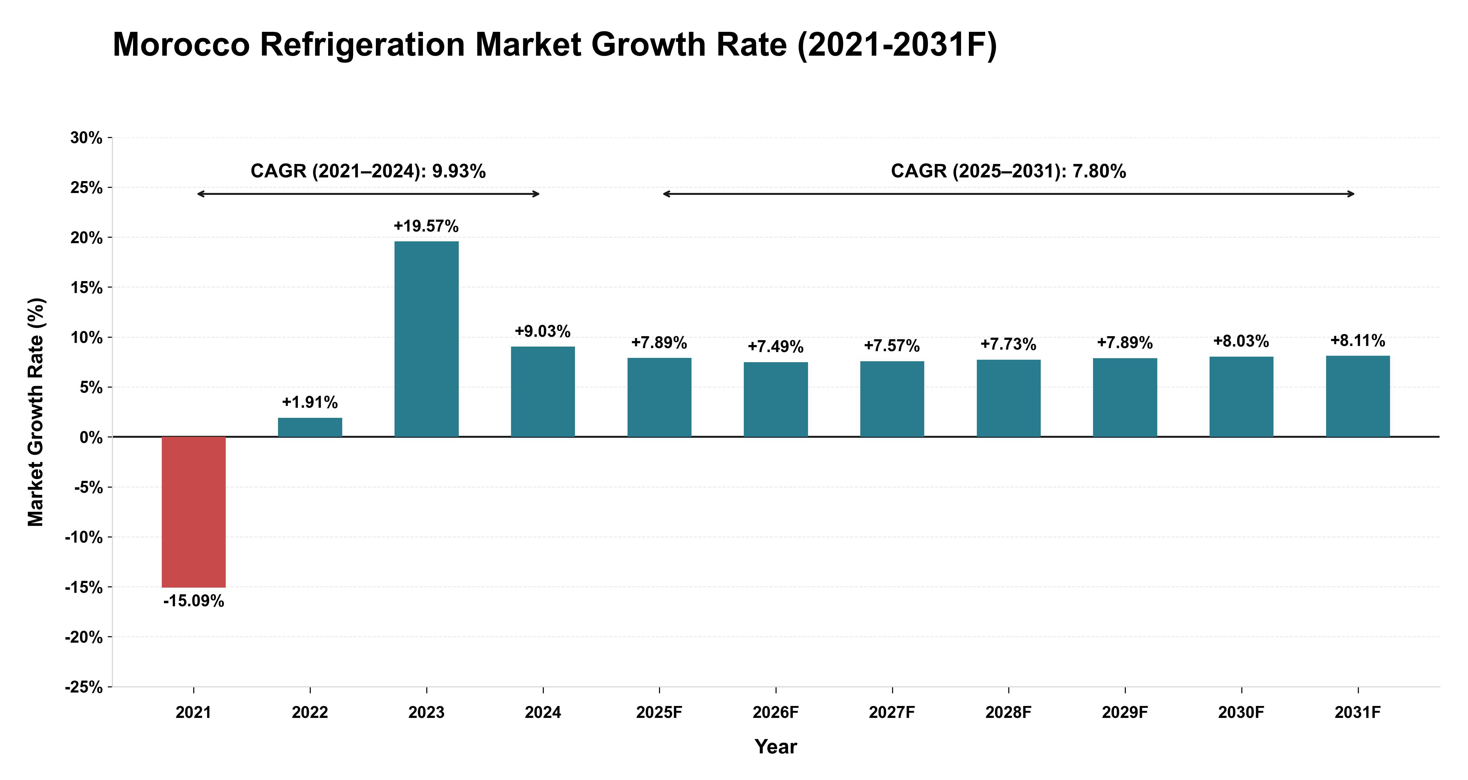 Morocco Refrigeration Market Year-wise Growth Rate (2021-2031F)