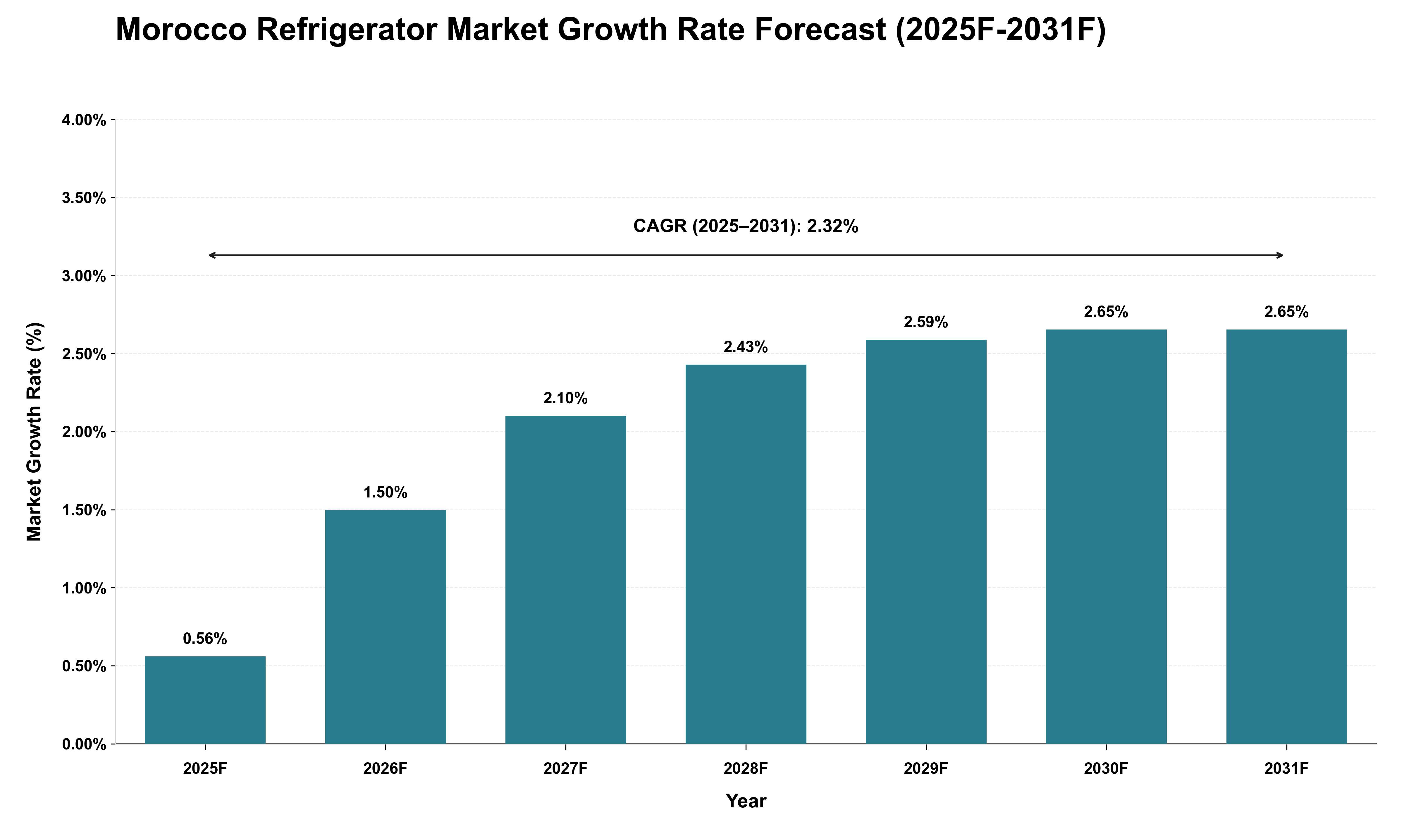 Morocco Refrigerator Market Growth Rate Analysis (2025 - 2031)