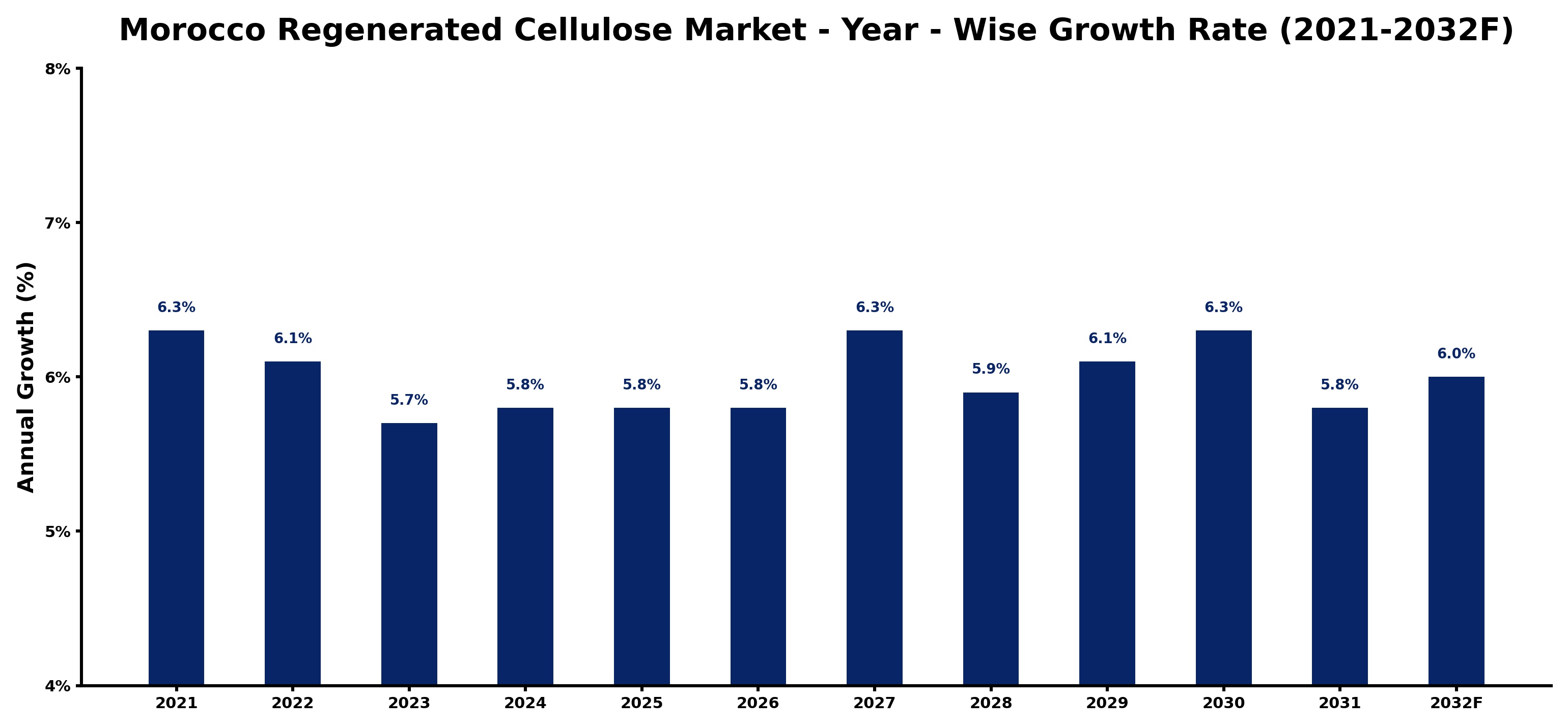 Morocco Regenerated Cellulose Market Year-wise Growth Rate and Key Drivers