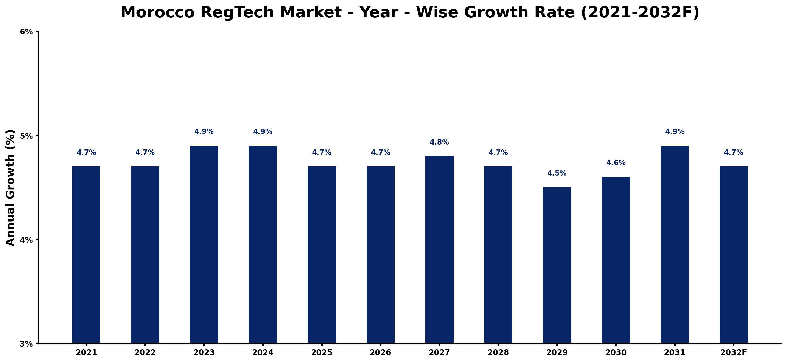Morocco RegTech Market Year-wise Growth Rate and Key Drivers