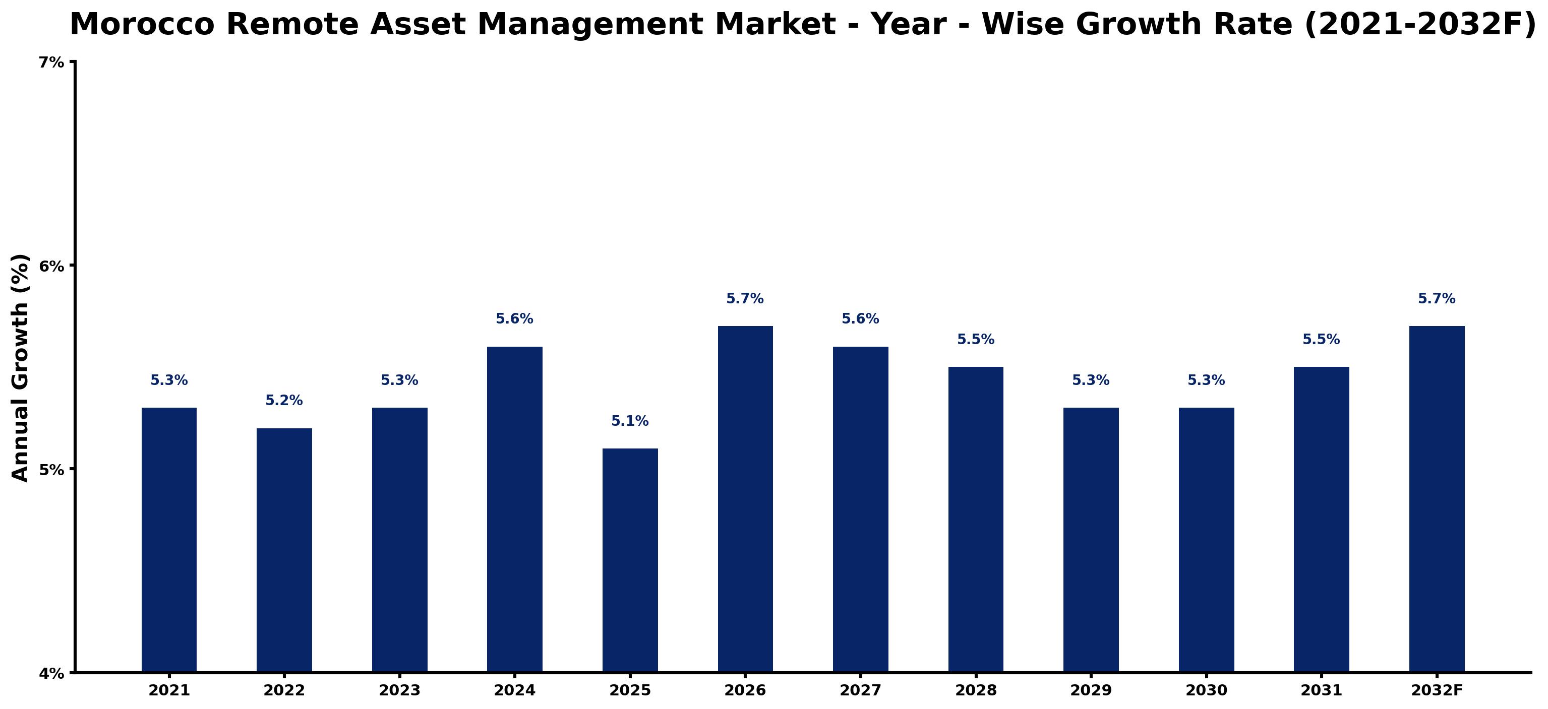 Morocco Remote Asset Management Market Year-wise Growth Rate and Key Drivers