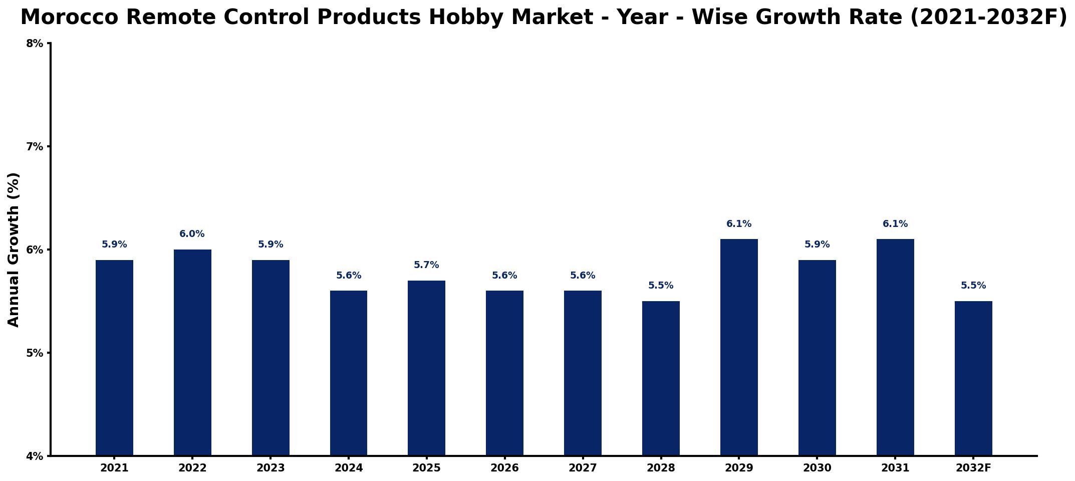 Morocco Remote Control Products Hobby Market Year-wise Growth Rate and Key Drivers