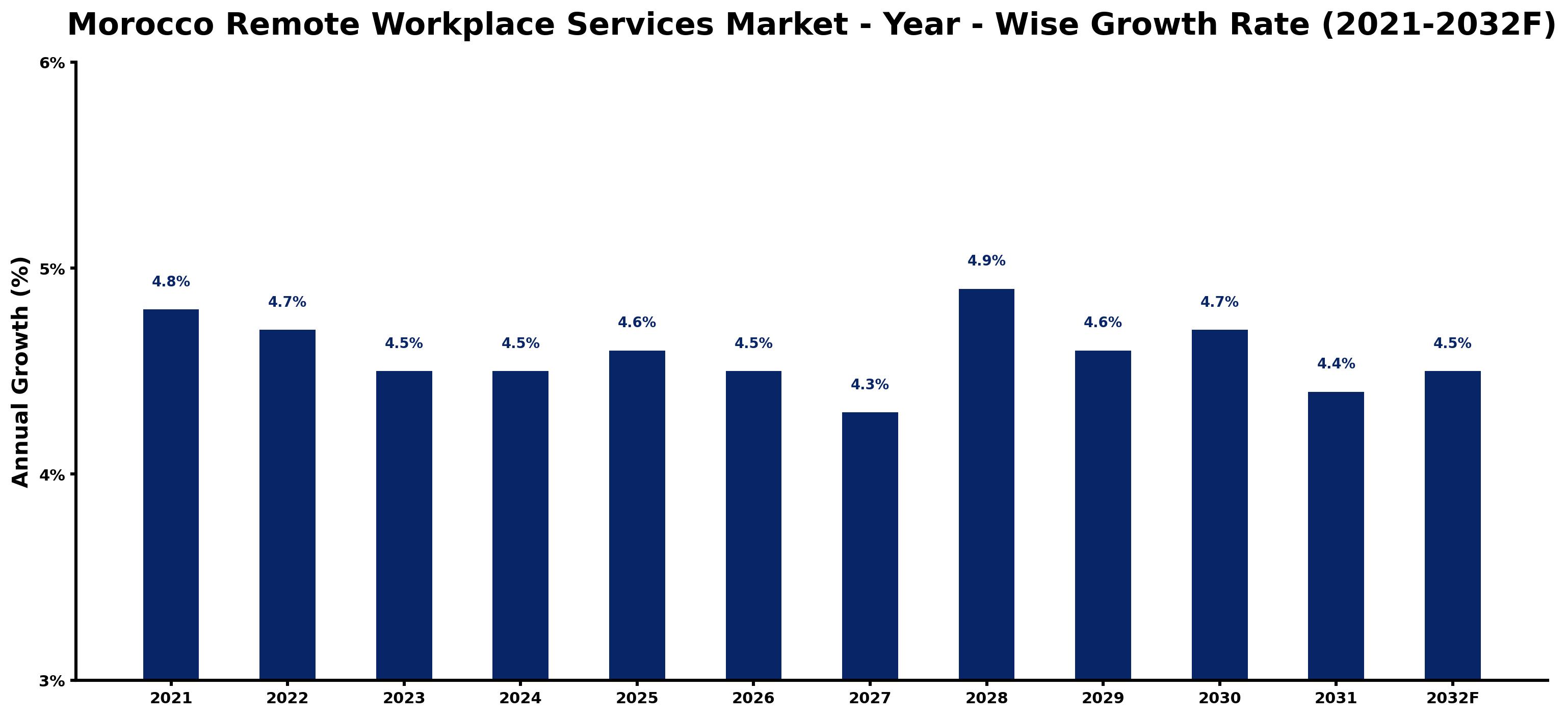 Morocco Remote Workplace Services Market Year-wise Growth Rate and Key Drivers