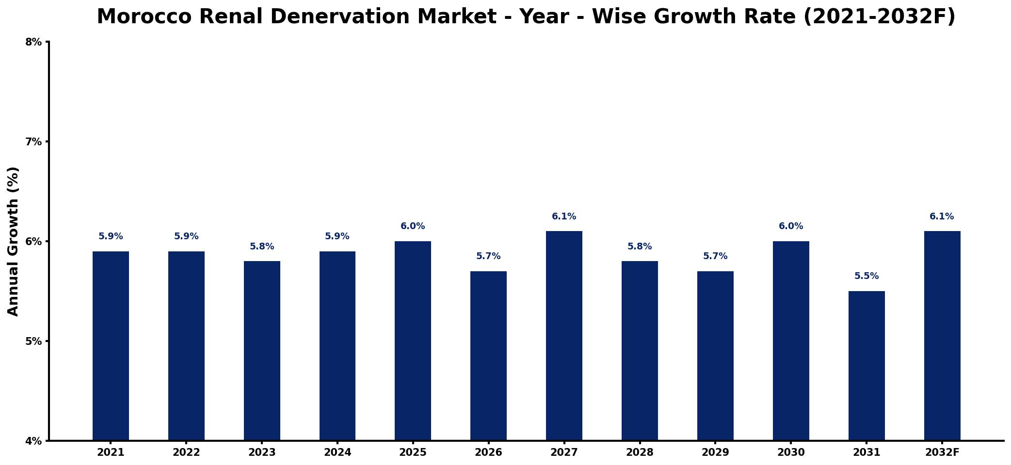 Morocco Renal Denervation Market Year-wise Growth Rate and Key Drivers