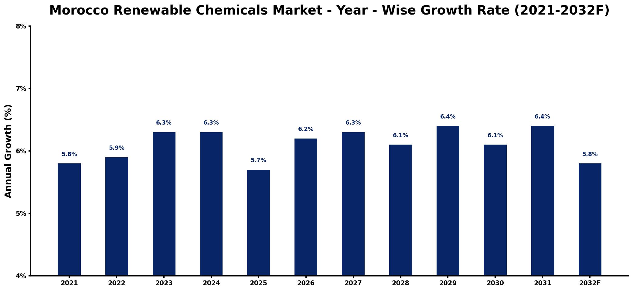 Morocco Renewable Chemicals Market Year-wise Growth Rate and Key Drivers