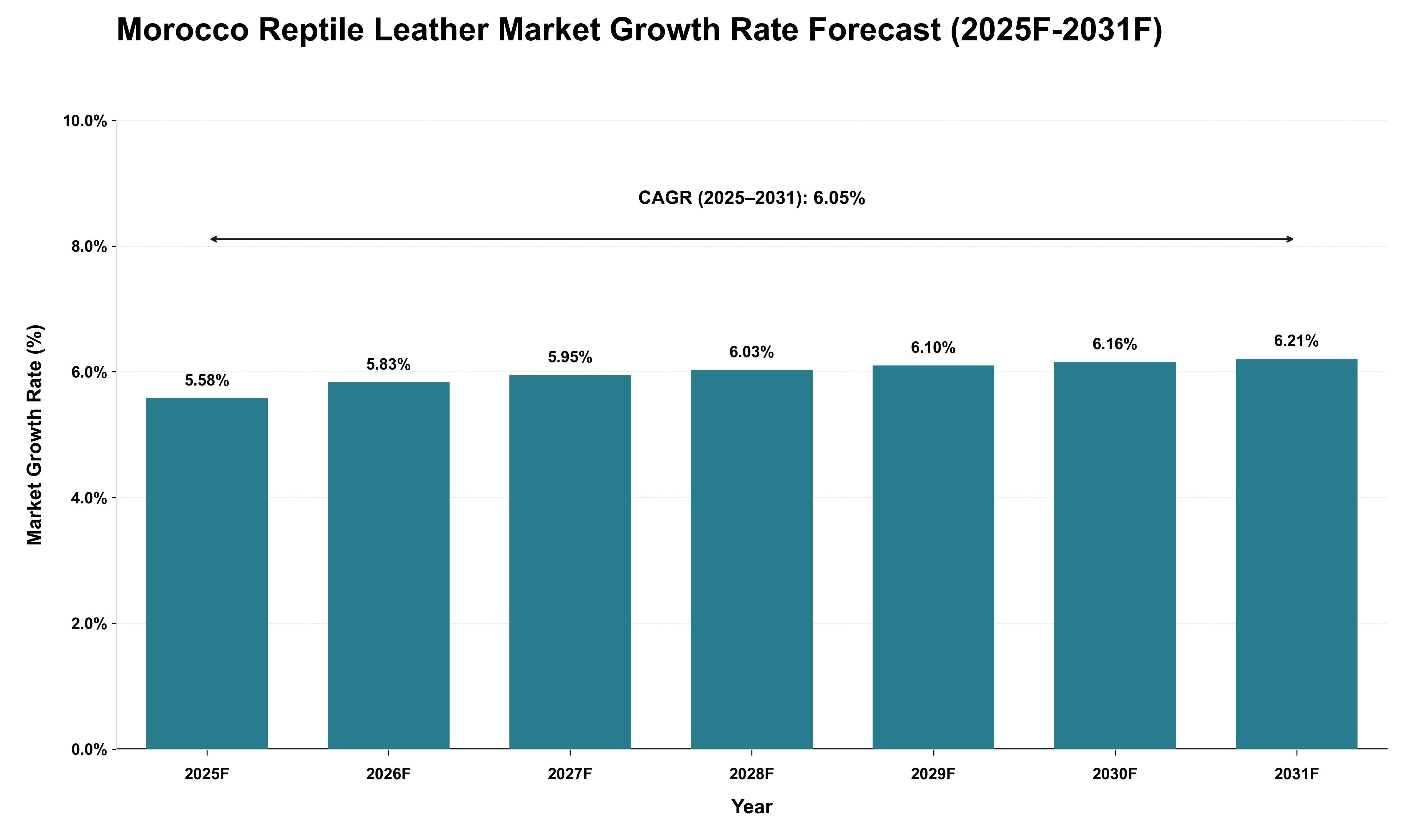 Morocco Reptile Leather Market Growth Rate Analysis (2025 - 2031)
