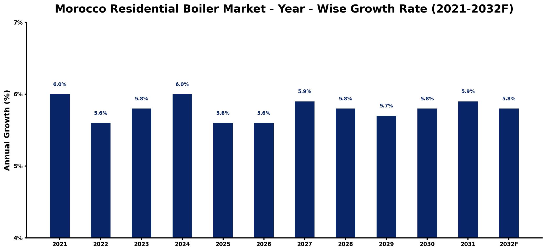 Morocco Residential Boiler Market Year-wise Growth Rate and Key Drivers
