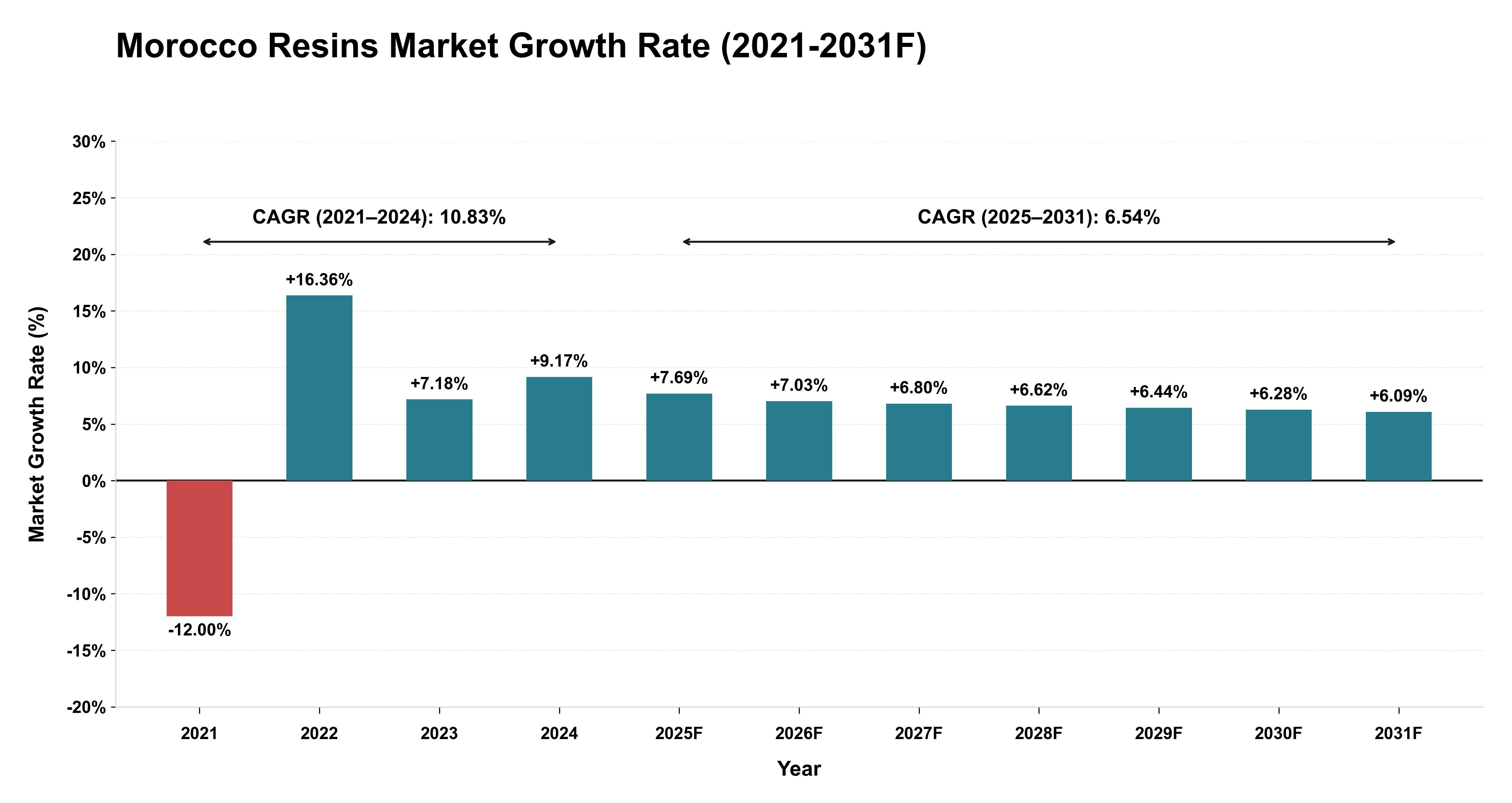 Morocco Resins Market Year-wise Growth Rate (2021-2031F)