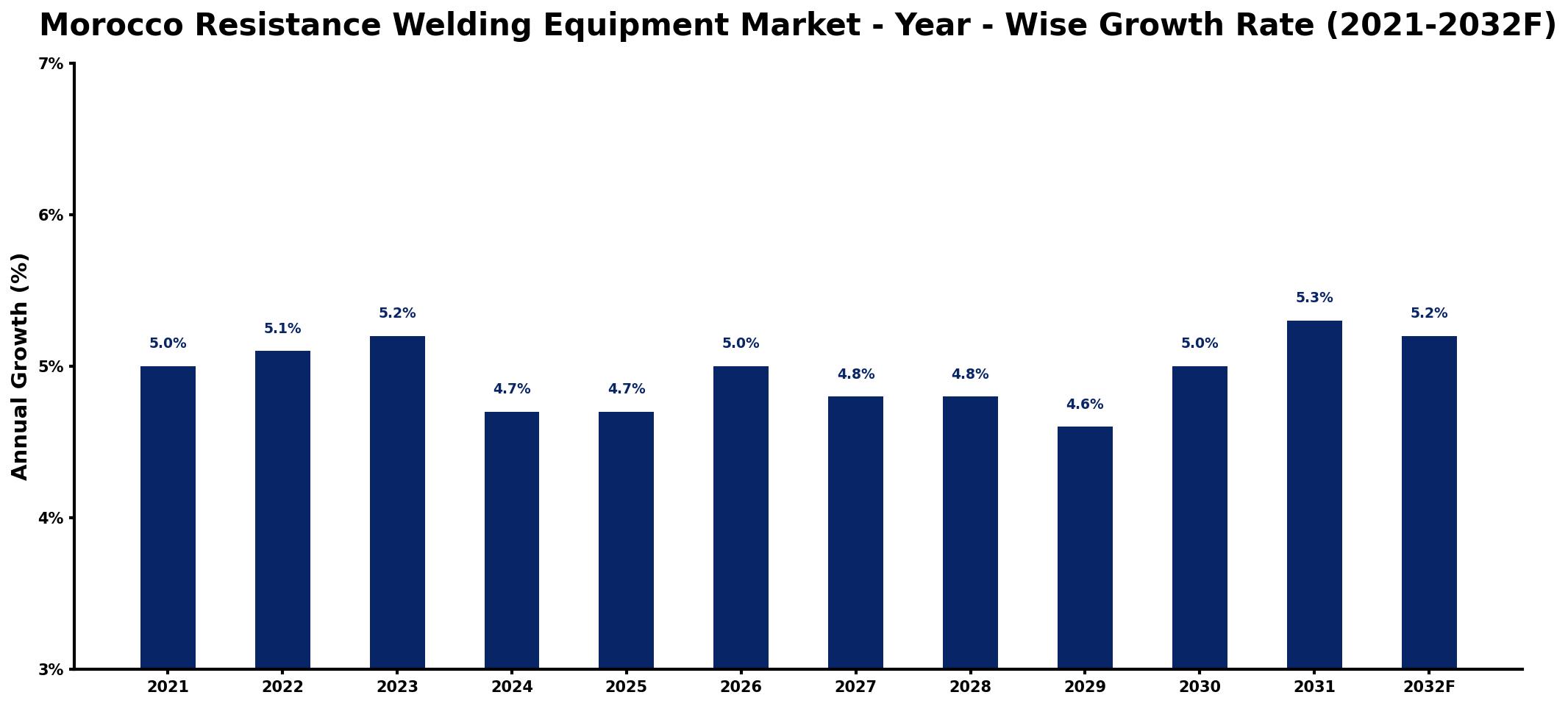 Morocco Resistance Welding Equipment Market Year-wise Growth Rate and Key Drivers