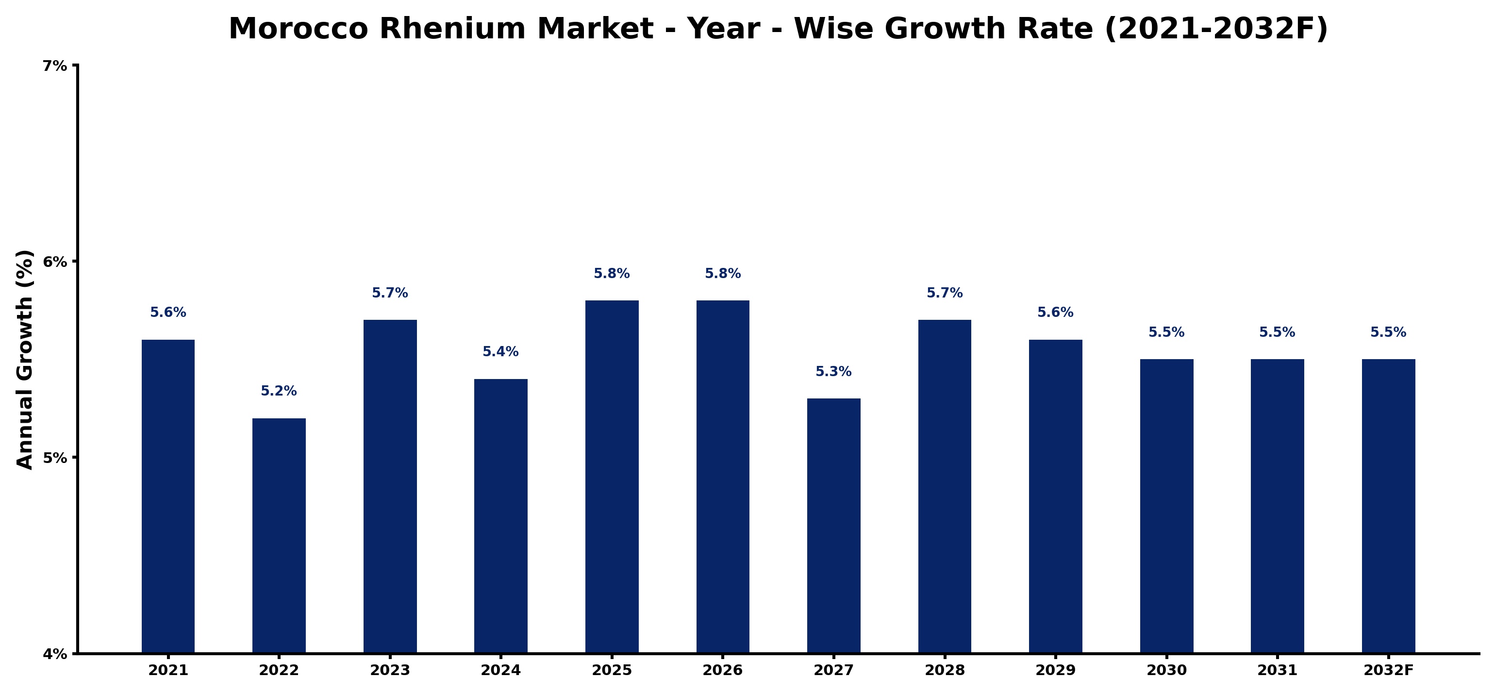 Morocco Rhenium Market Year-wise Growth Rate and Key Drivers