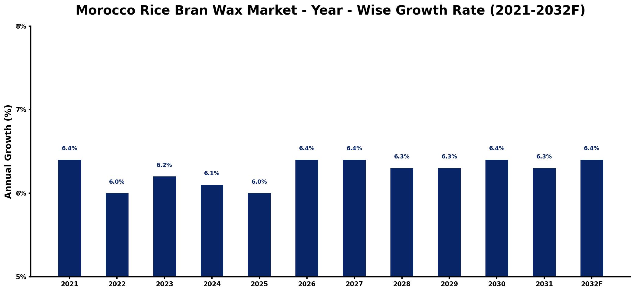 Morocco Rice Bran Wax Market Year-wise Growth Rate and Key Drivers