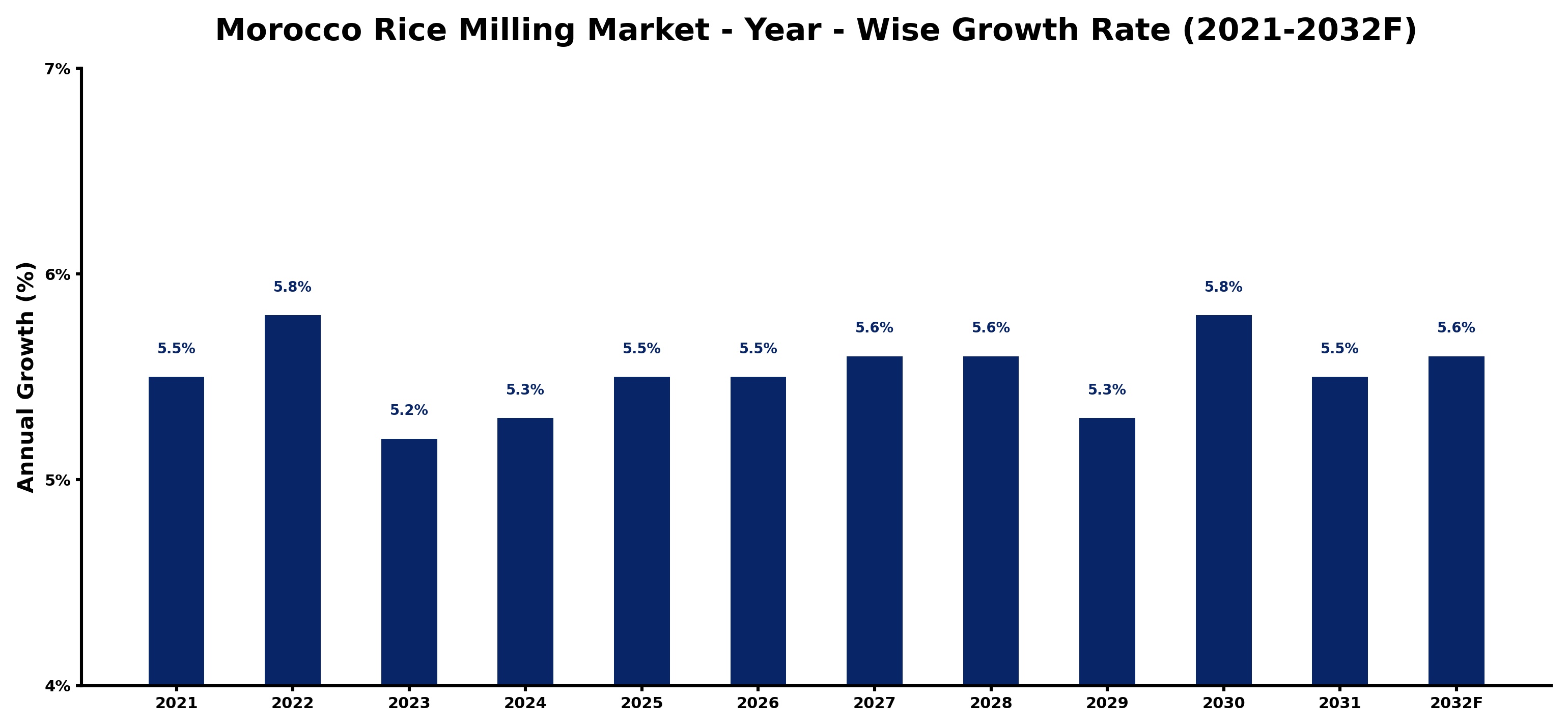 Morocco Rice Milling Market Year-wise Growth Rate and Key Drivers