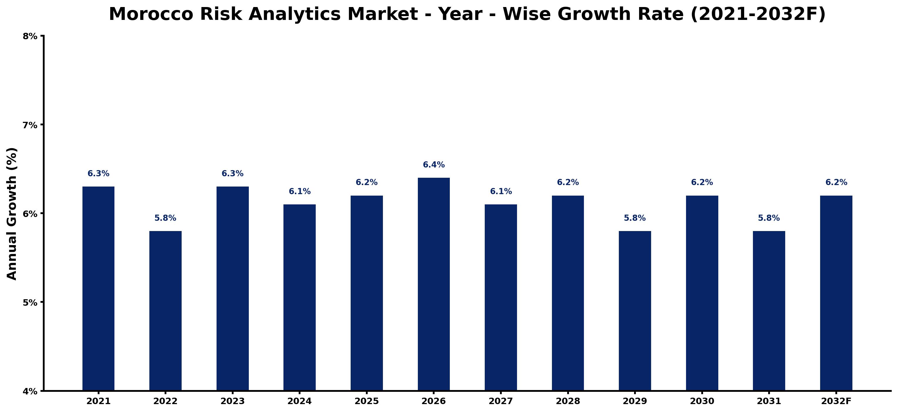 Morocco Risk Analytics Market Year-wise Growth Rate and Key Drivers