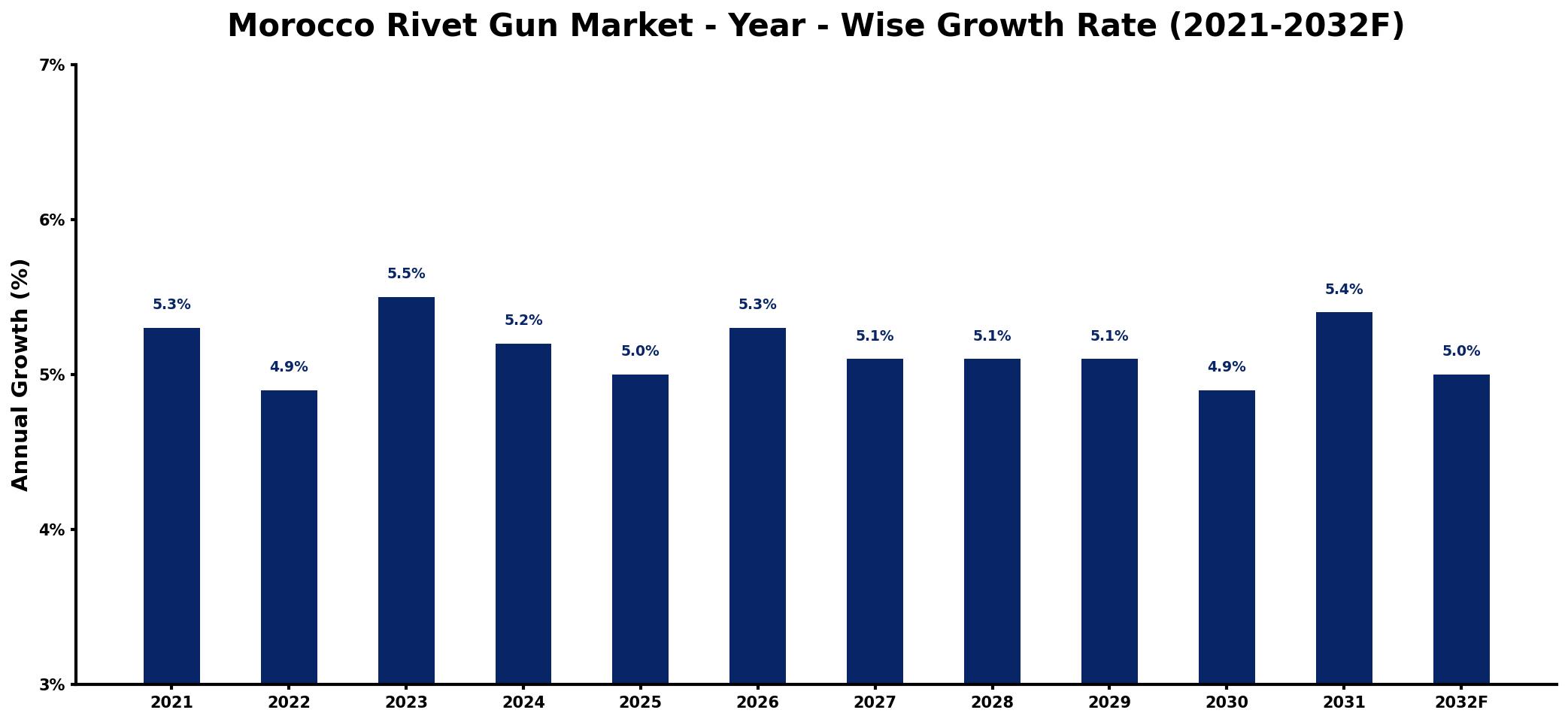 Morocco Rivet Gun Market Year-wise Growth Rate and Key Drivers