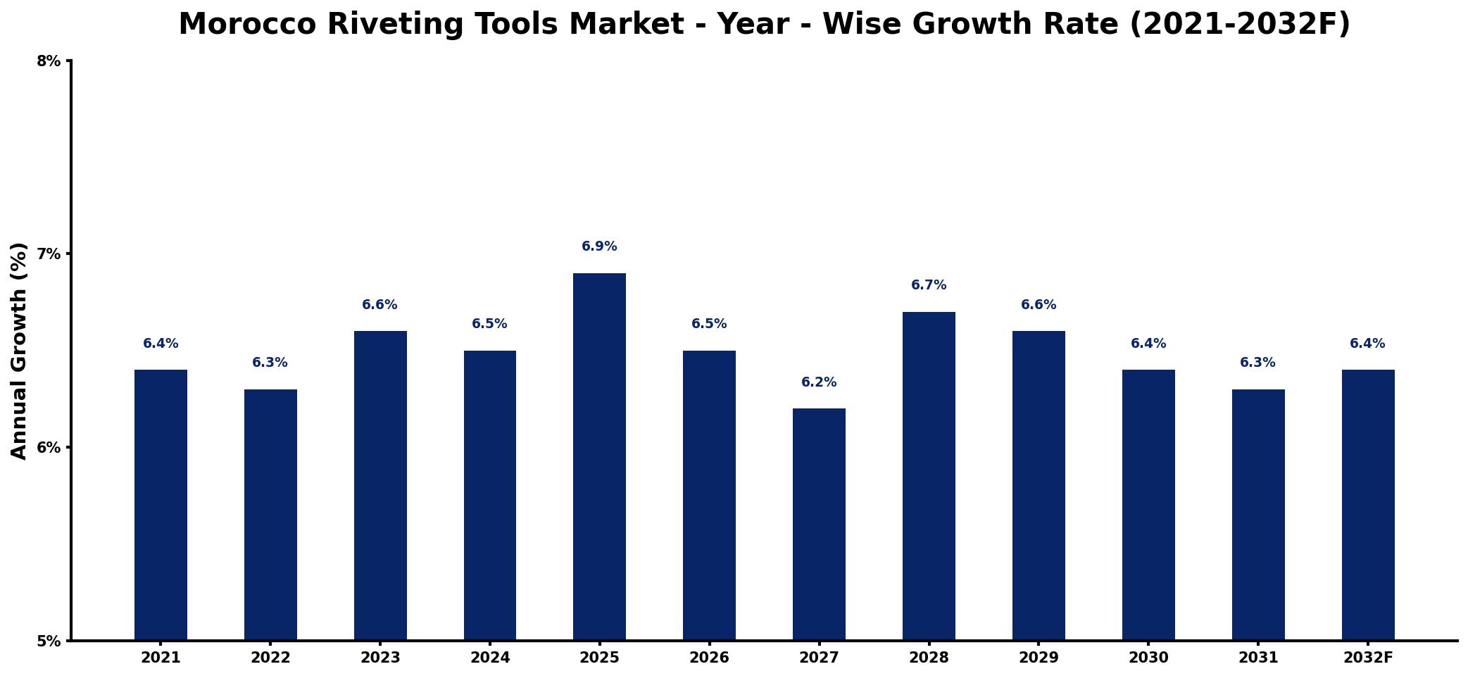 Morocco Riveting Tools Market Year-wise Growth Rate and Key Drivers