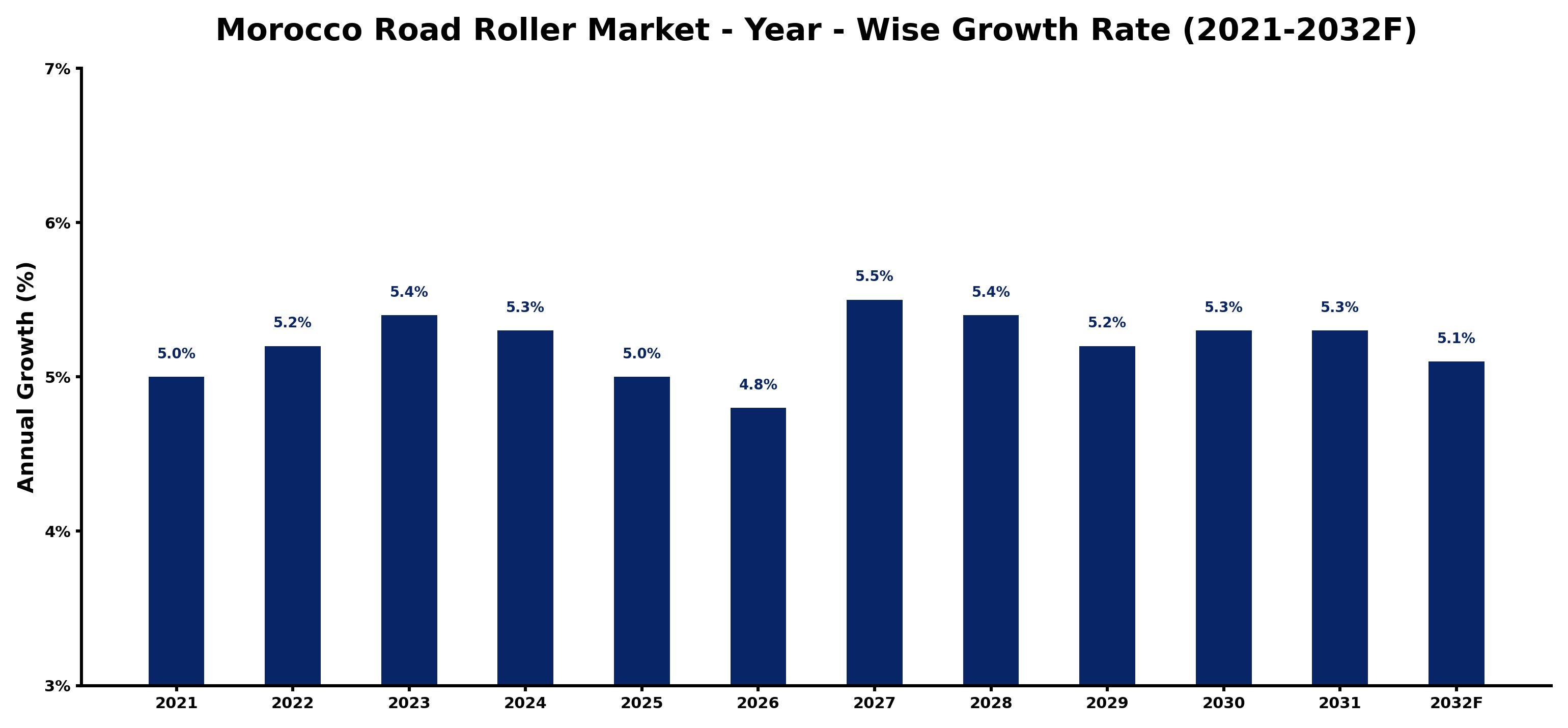 Morocco Road Roller Market Year-wise Growth Rate and Key Drivers