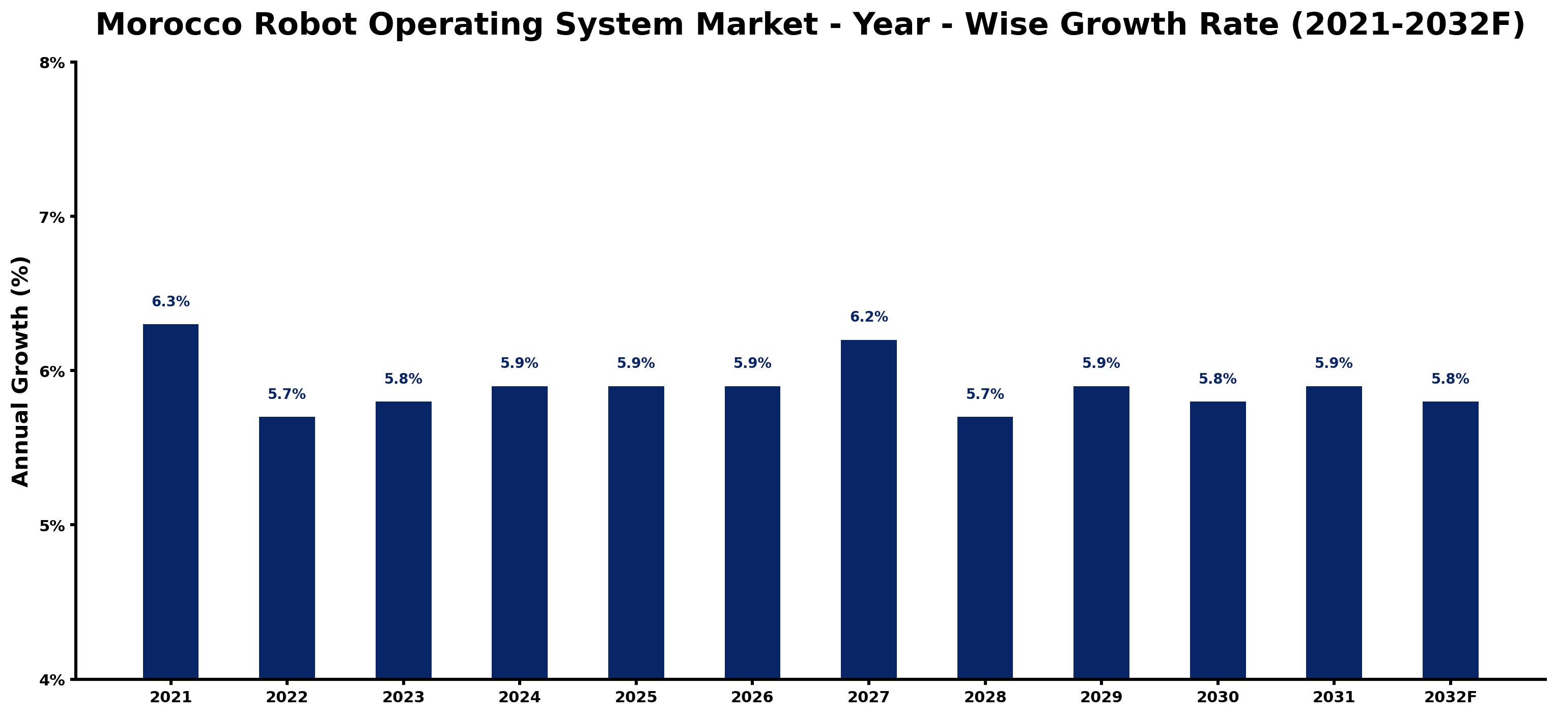 Morocco Robot Operating System Market Year-wise Growth Rate and Key Drivers