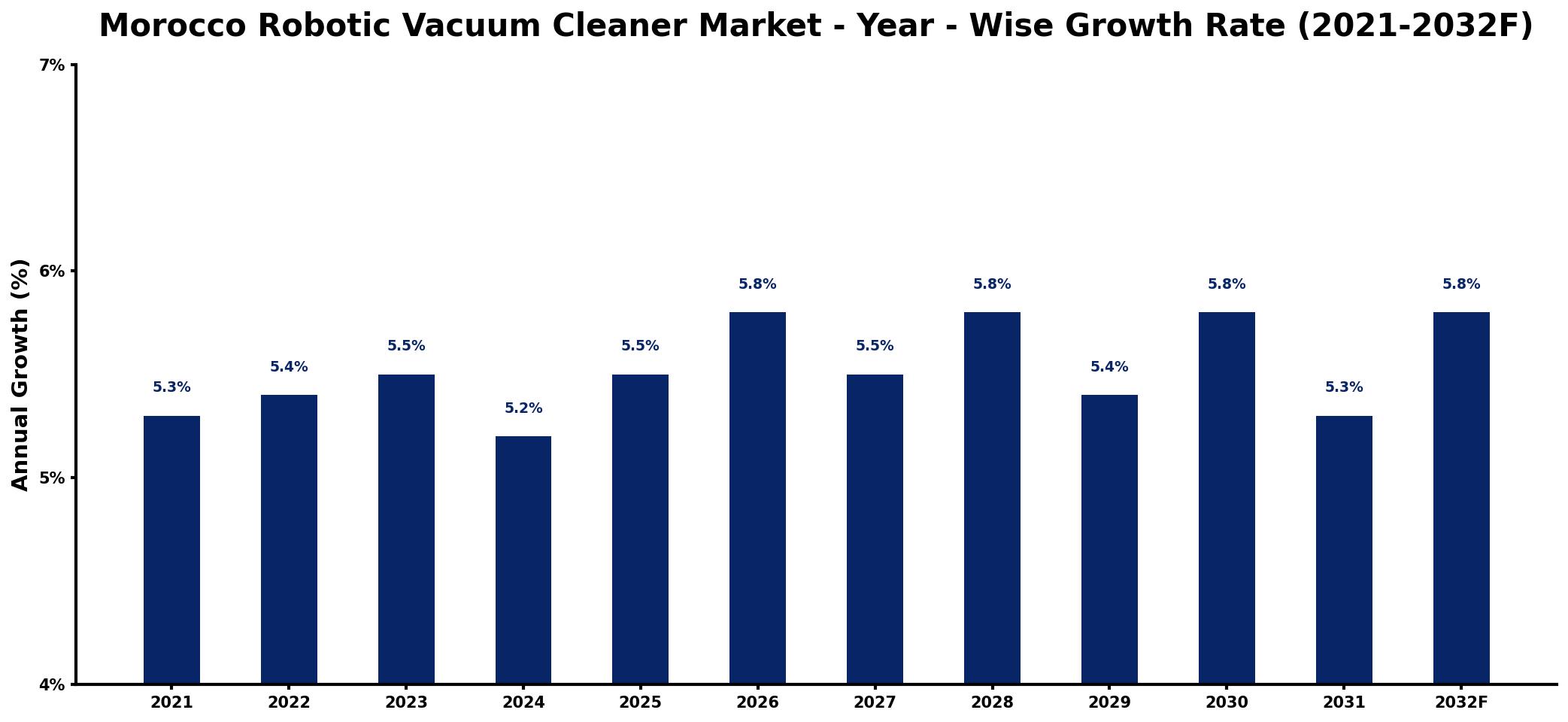 Morocco Robotic Vacuum Cleaner Market Year-wise Growth Rate and Key Drivers