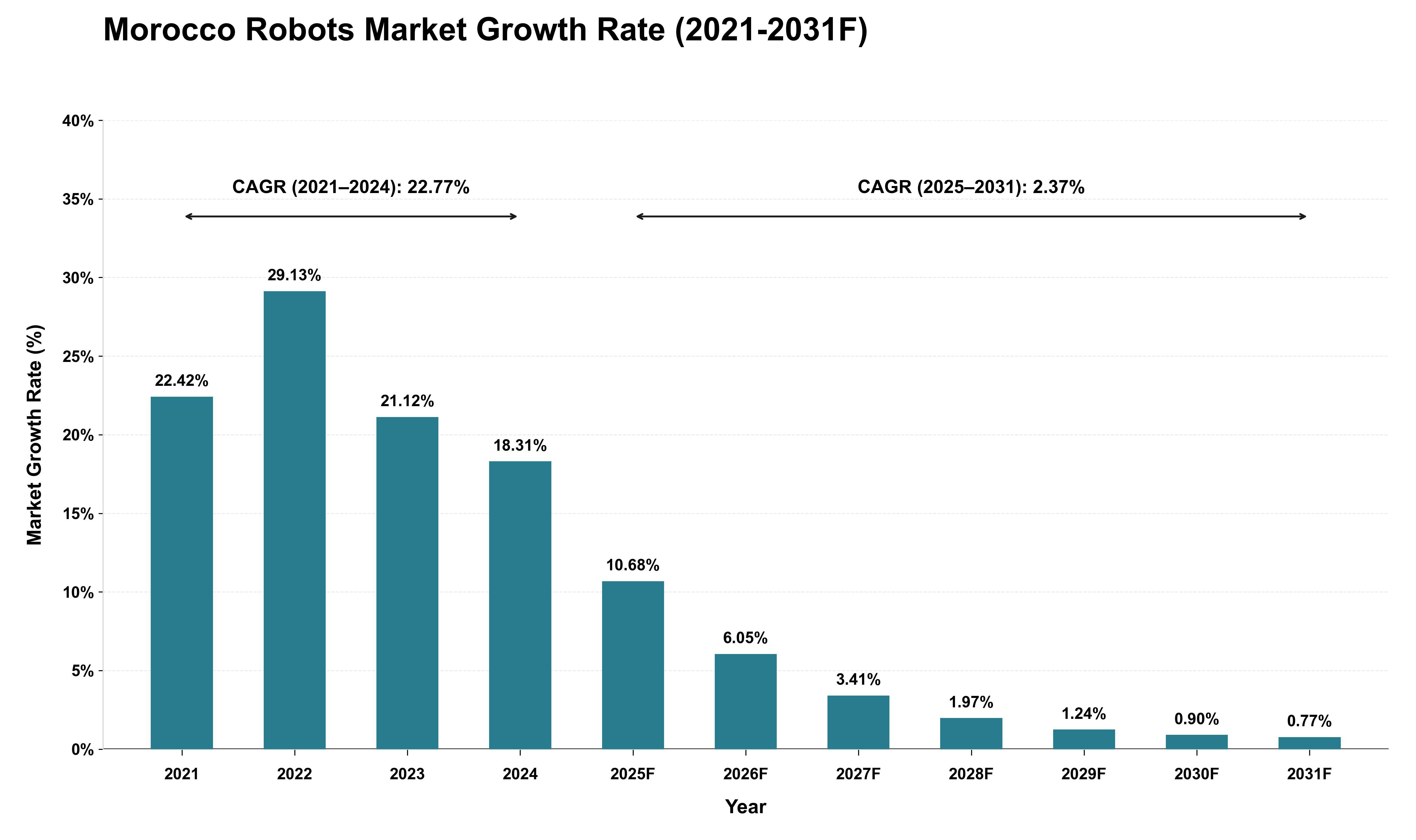 Morocco Robots Market Growth Rate Analysis (2021 - 2031)