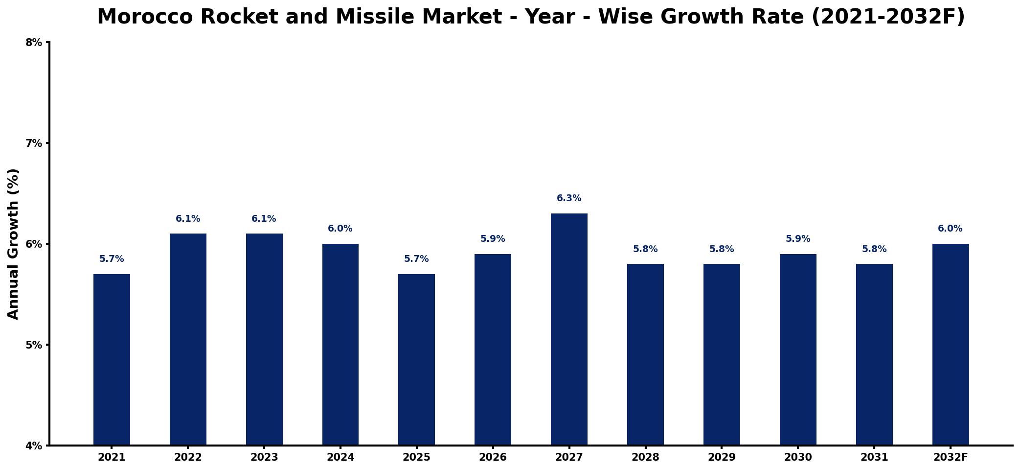 Morocco Rocket and Missile Market Year-wise Growth Rate and Key Drivers