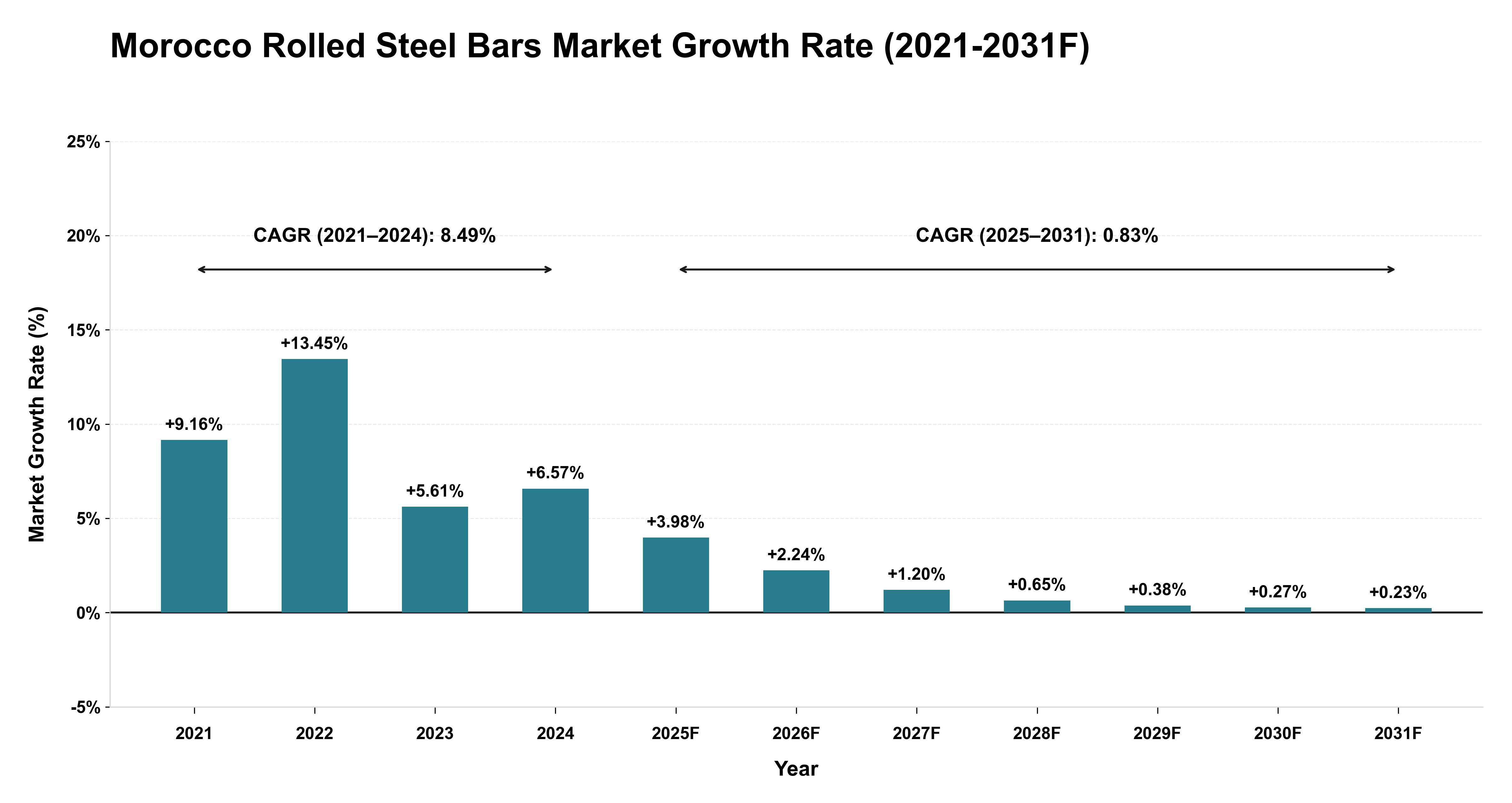 Morocco Rolled Steel Bars Market Year-wise Growth Rate (2021-2031F)