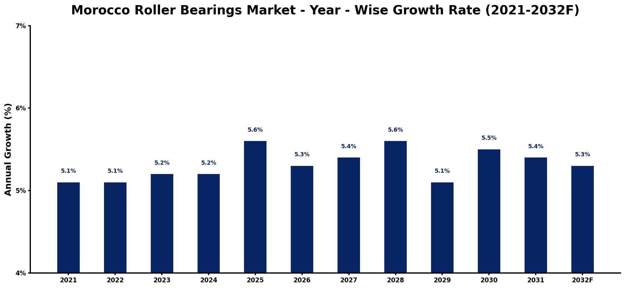 Morocco Roller Bearings Market Year-wise Growth Rate and Key Drivers