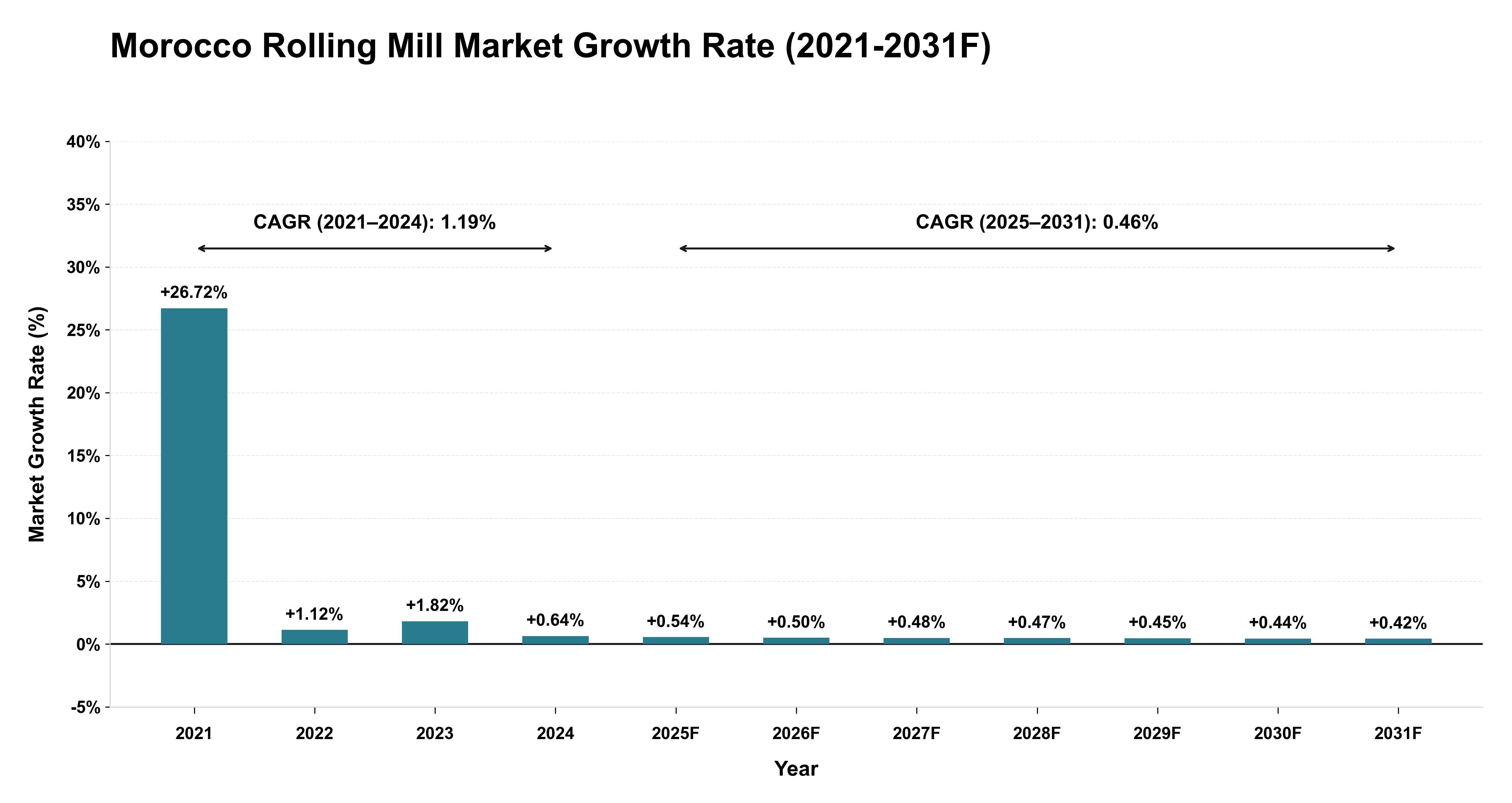 Morocco Rolling Mill Market Year-wise Growth Rate (2021-2031F)