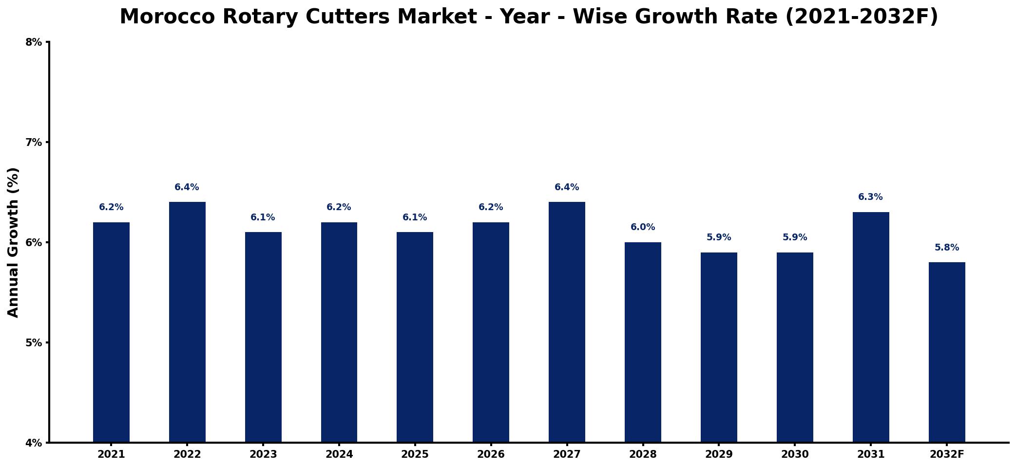 Morocco Rotary Cutters Market Year-wise Growth Rate and Key Drivers