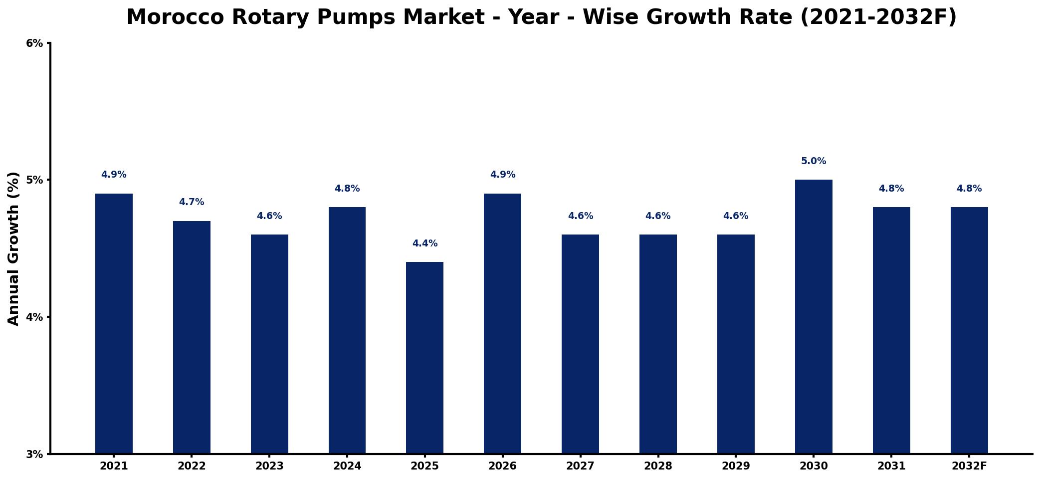 Morocco Rotary Pumps Market Year-wise Growth Rate and Key Drivers