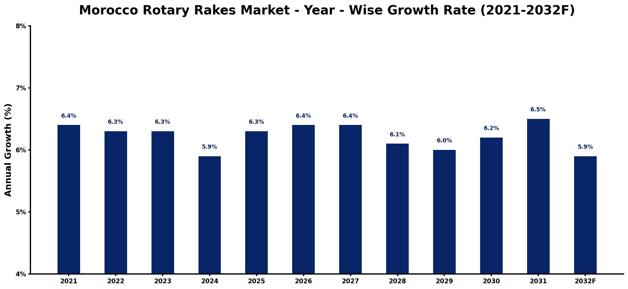 Morocco Rotary Rakes Market Year-wise Growth Rate and Key Drivers