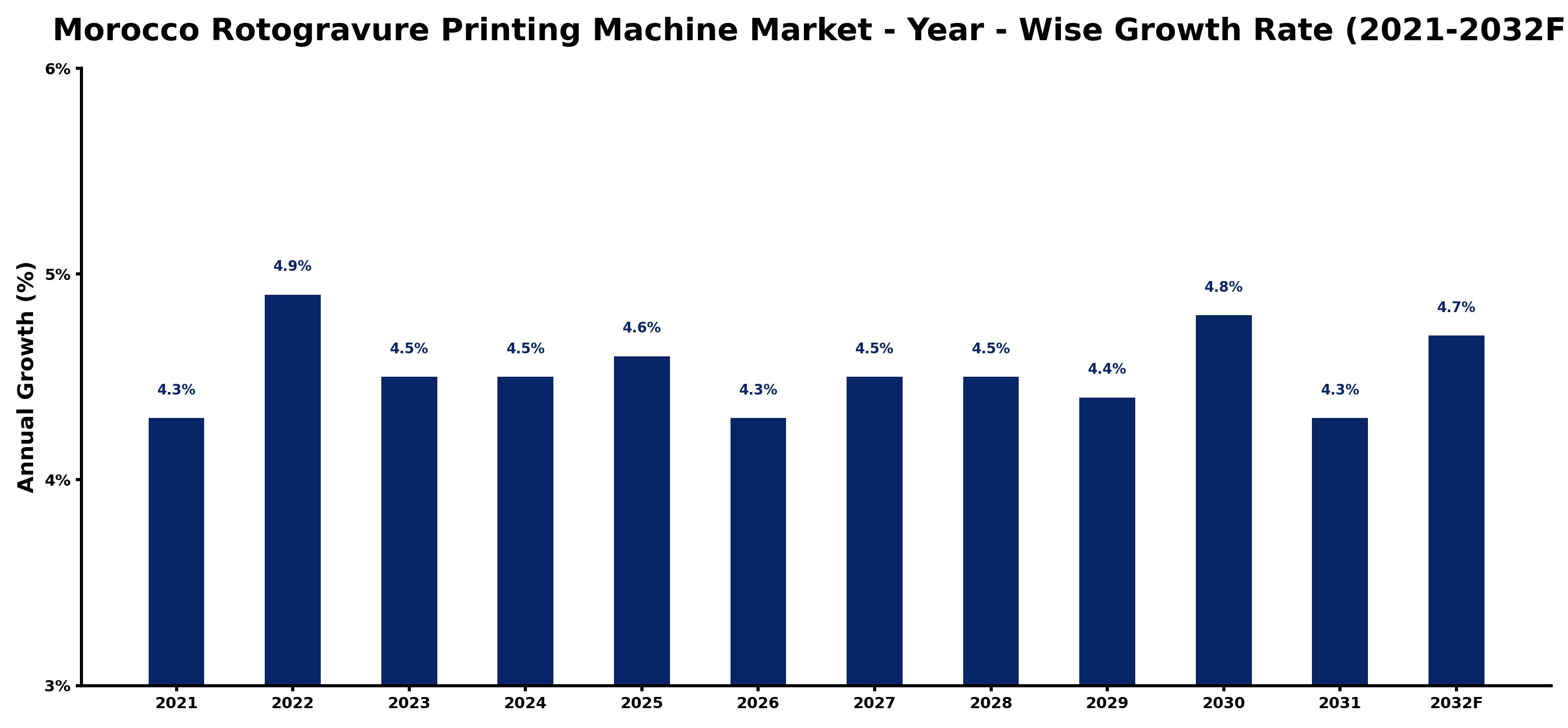 Morocco Rotogravure Printing Machine Market Year-wise Growth Rate and Key Drivers