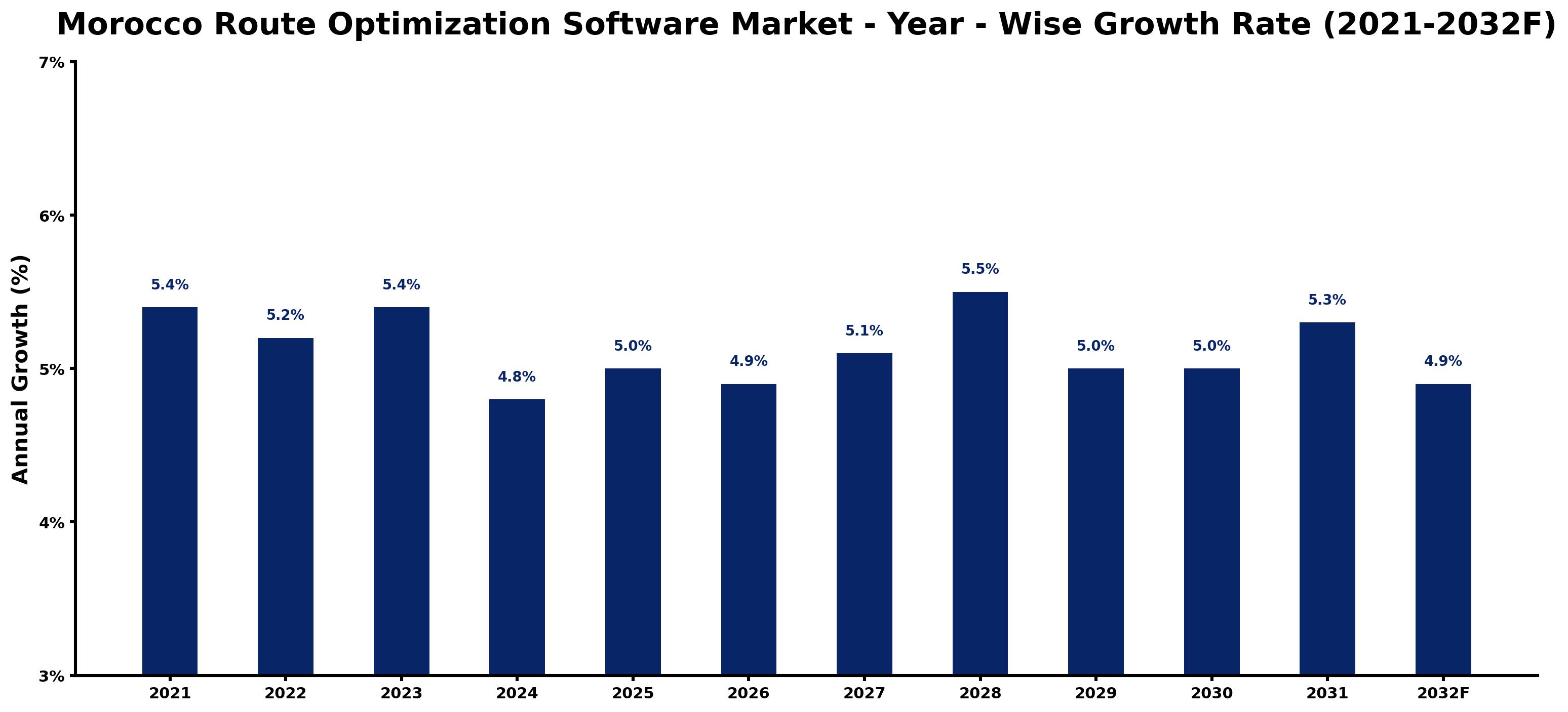 Morocco Route Optimization Software Market Year-wise Growth Rate and Key Drivers