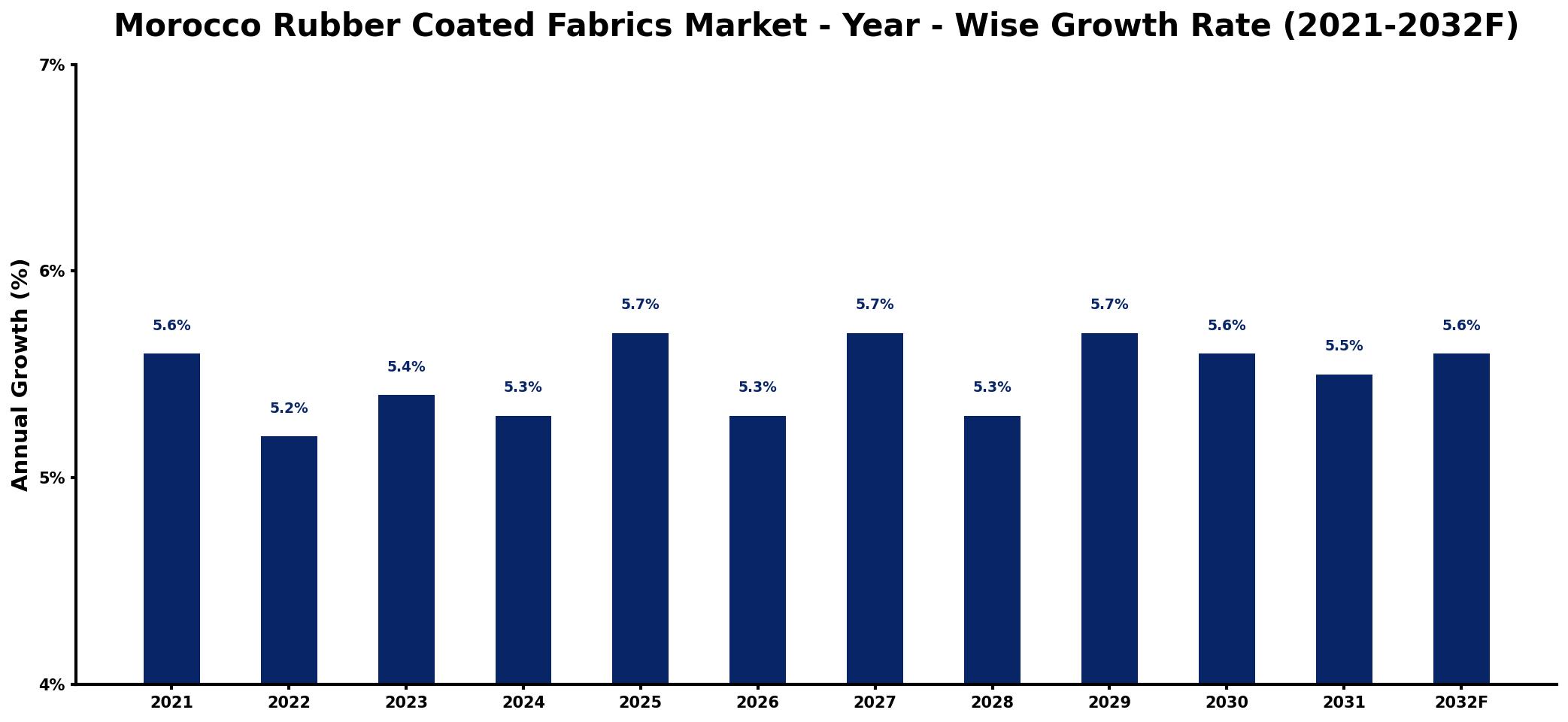 Morocco Rubber Coated Fabrics Market Year-wise Growth Rate and Key Drivers
