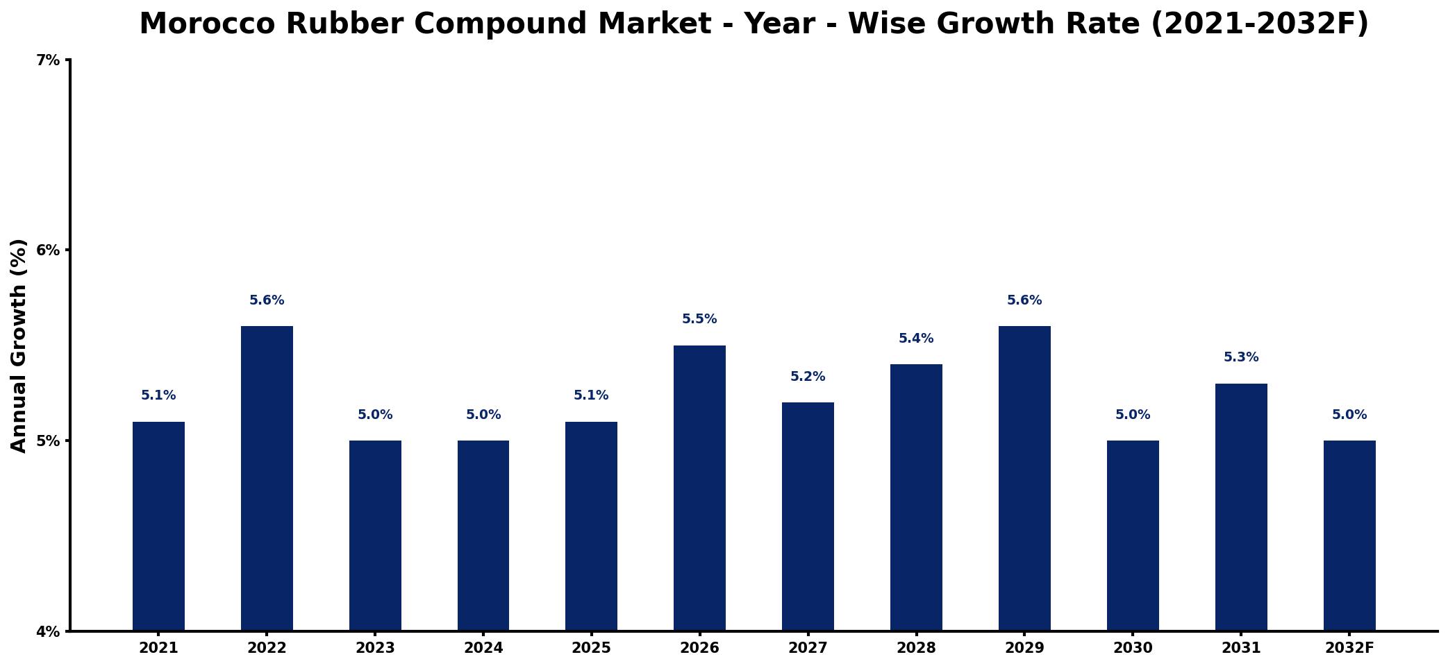 Morocco Rubber Compound Market Year-wise Growth Rate and Key Drivers