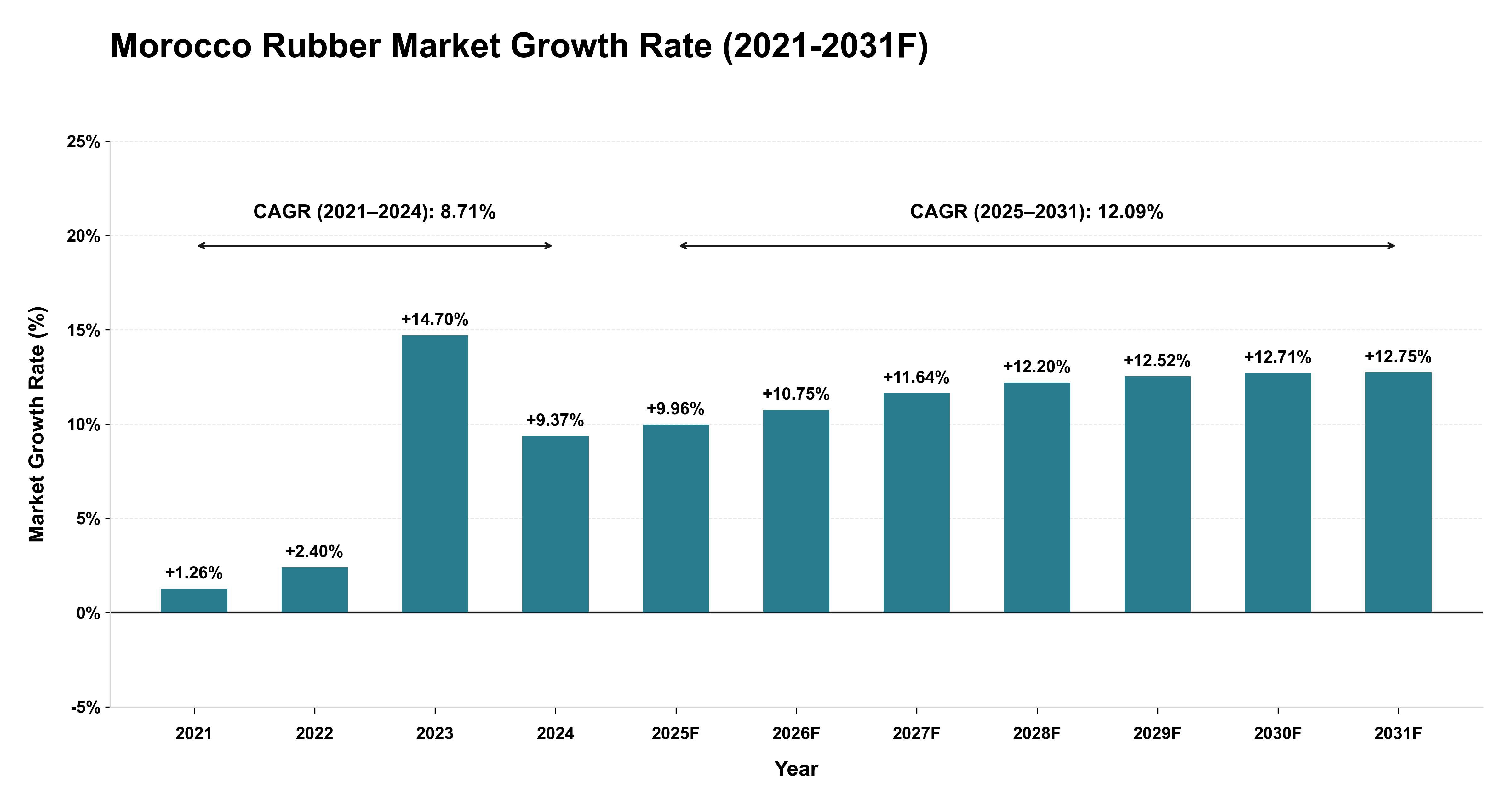 Morocco Rubber Market Year-wise Growth Rate (2021-2031F)