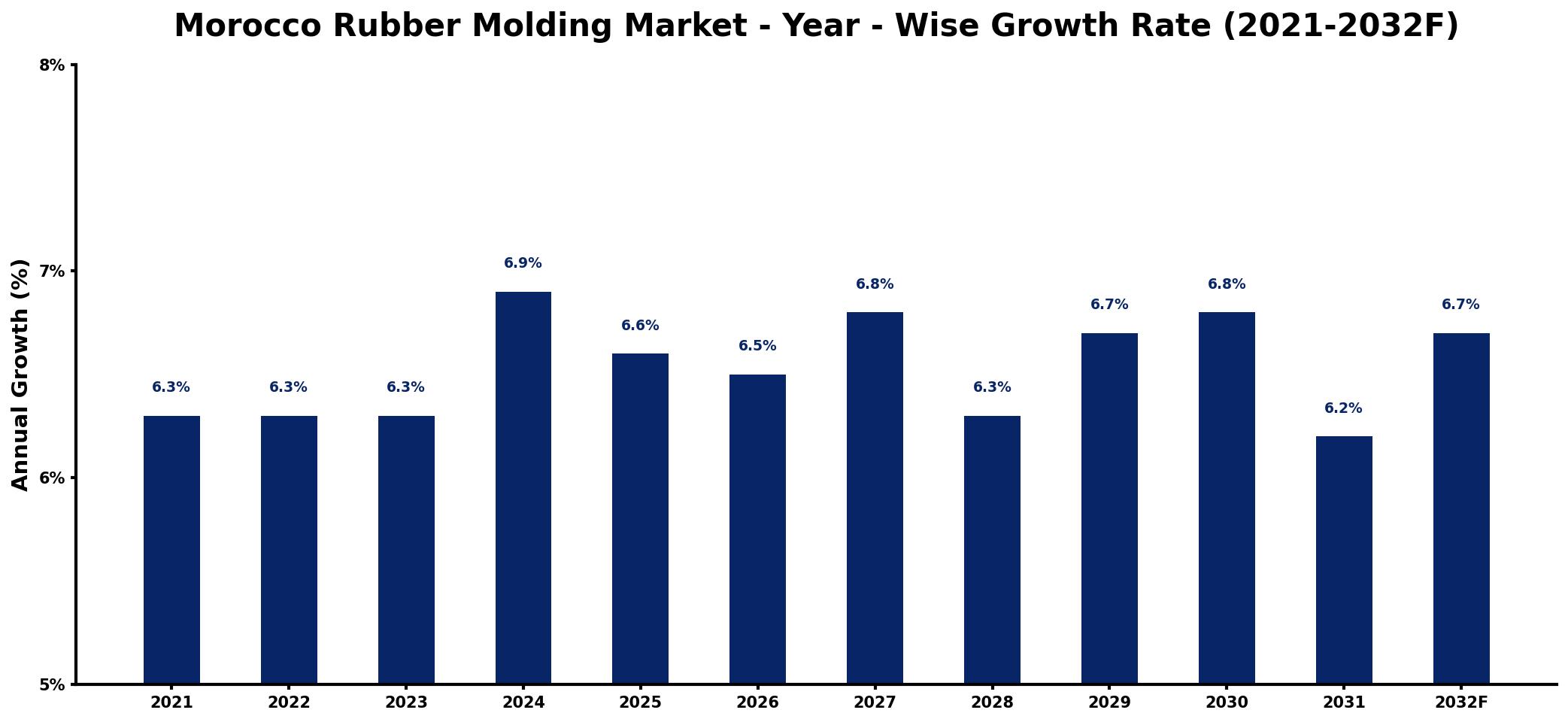 Morocco Rubber Molding Market Year-wise Growth Rate and Key Drivers