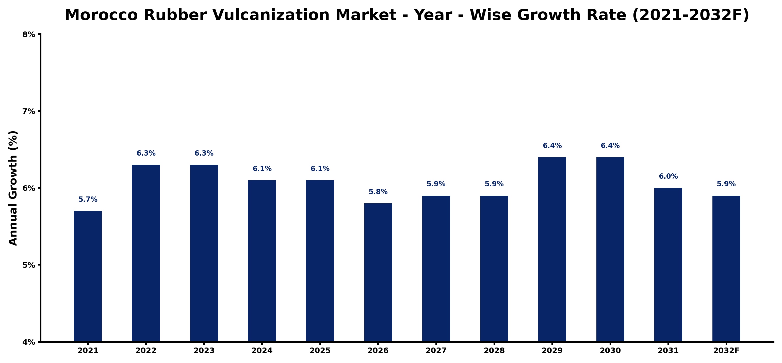 Morocco Rubber Vulcanization Market Year-wise Growth Rate and Key Drivers