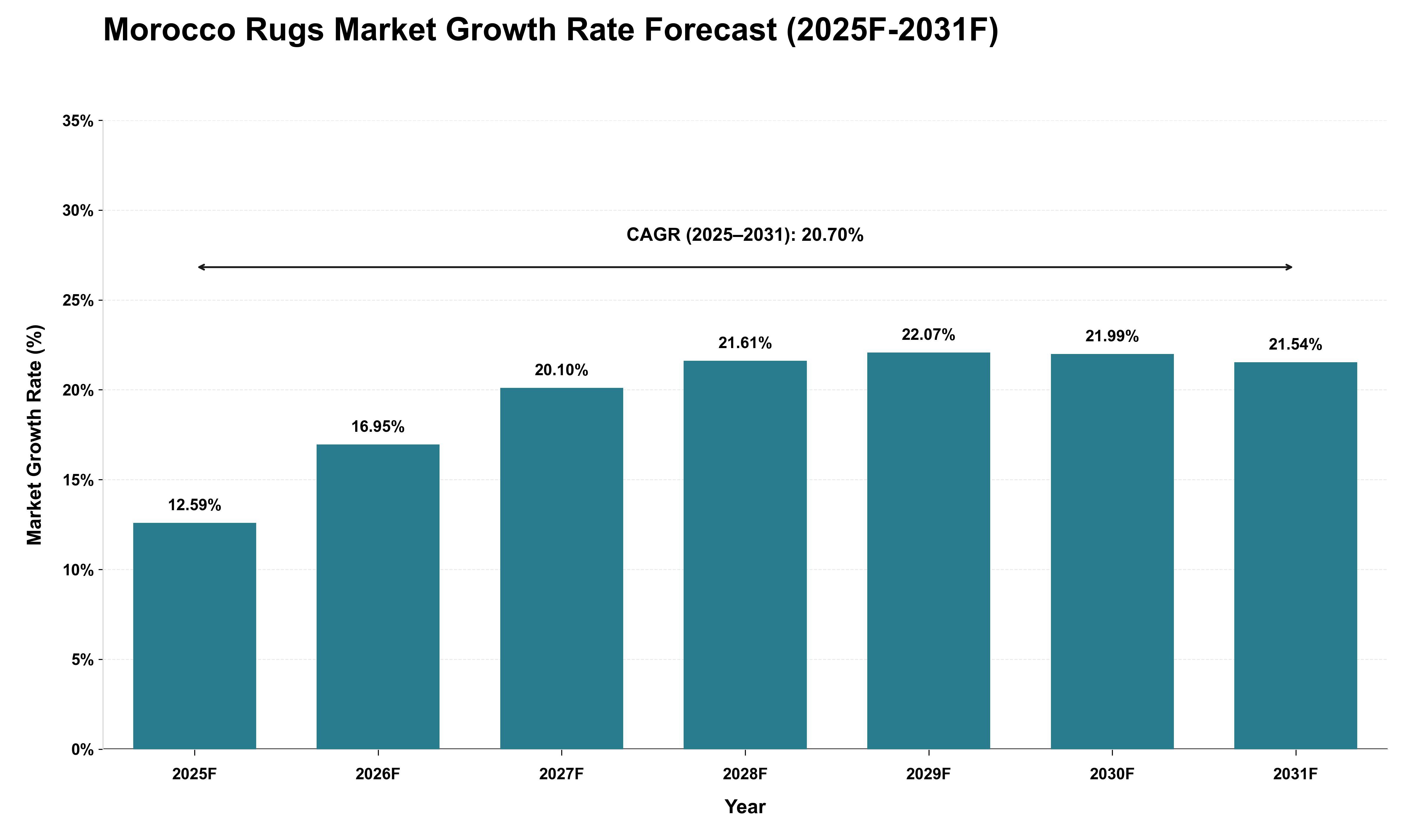 Morocco Rugs Market Growth Rate Analysis (2025 - 2031)