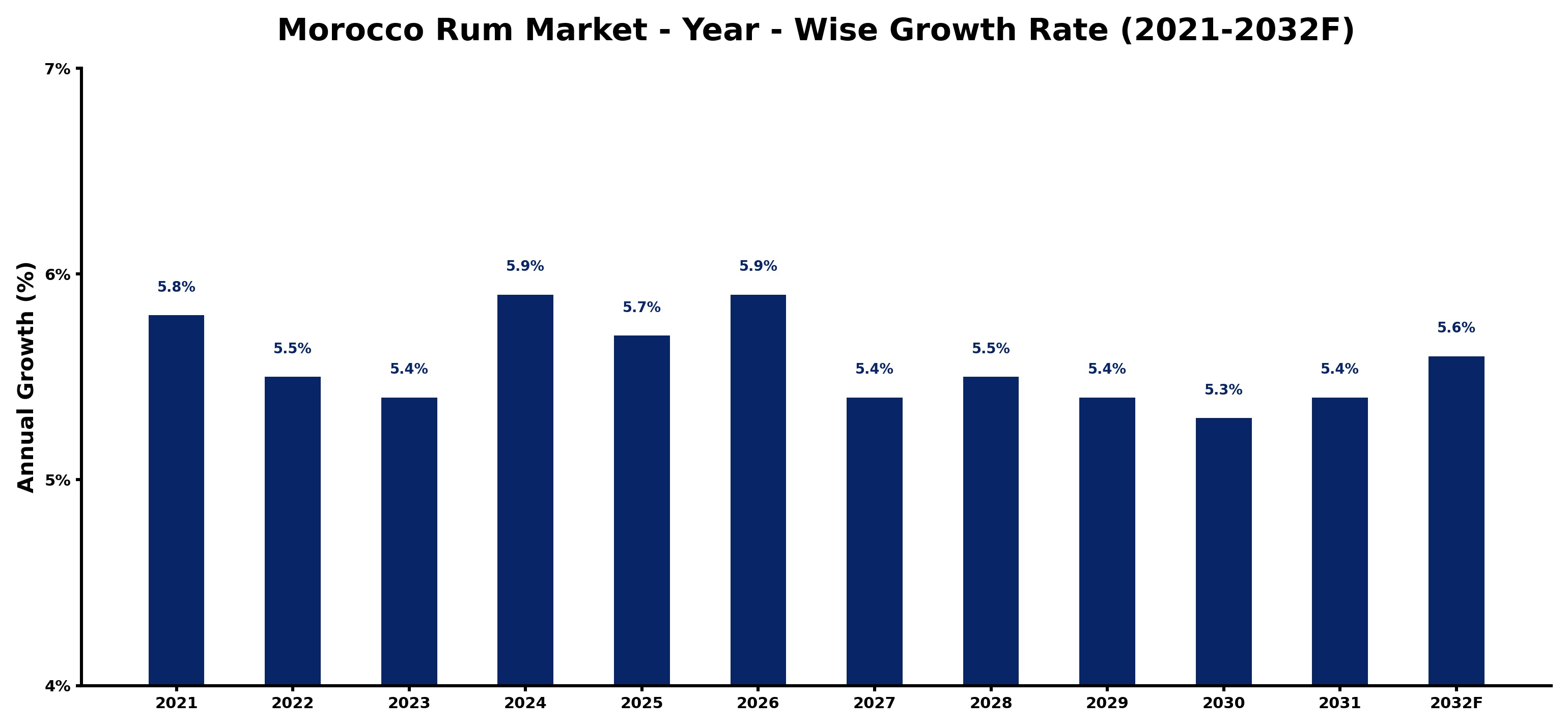 Morocco Rum Market Year-wise Growth Rate and Key Drivers