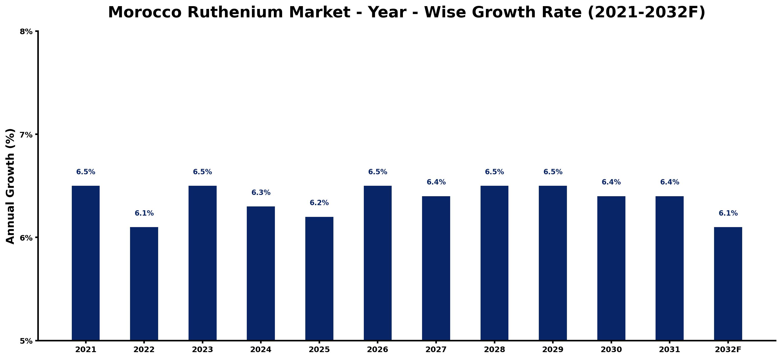 Morocco Ruthenium Market Year-wise Growth Rate and Key Drivers