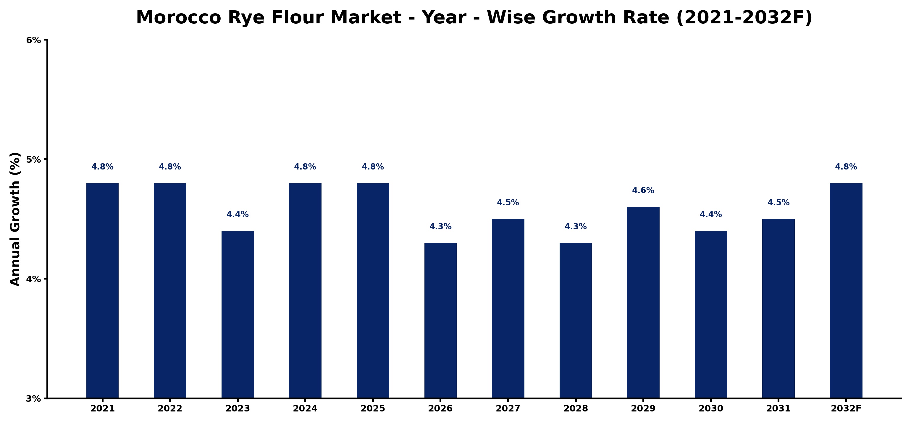 Morocco Rye Flour Market Year-wise Growth Rate and Key Drivers