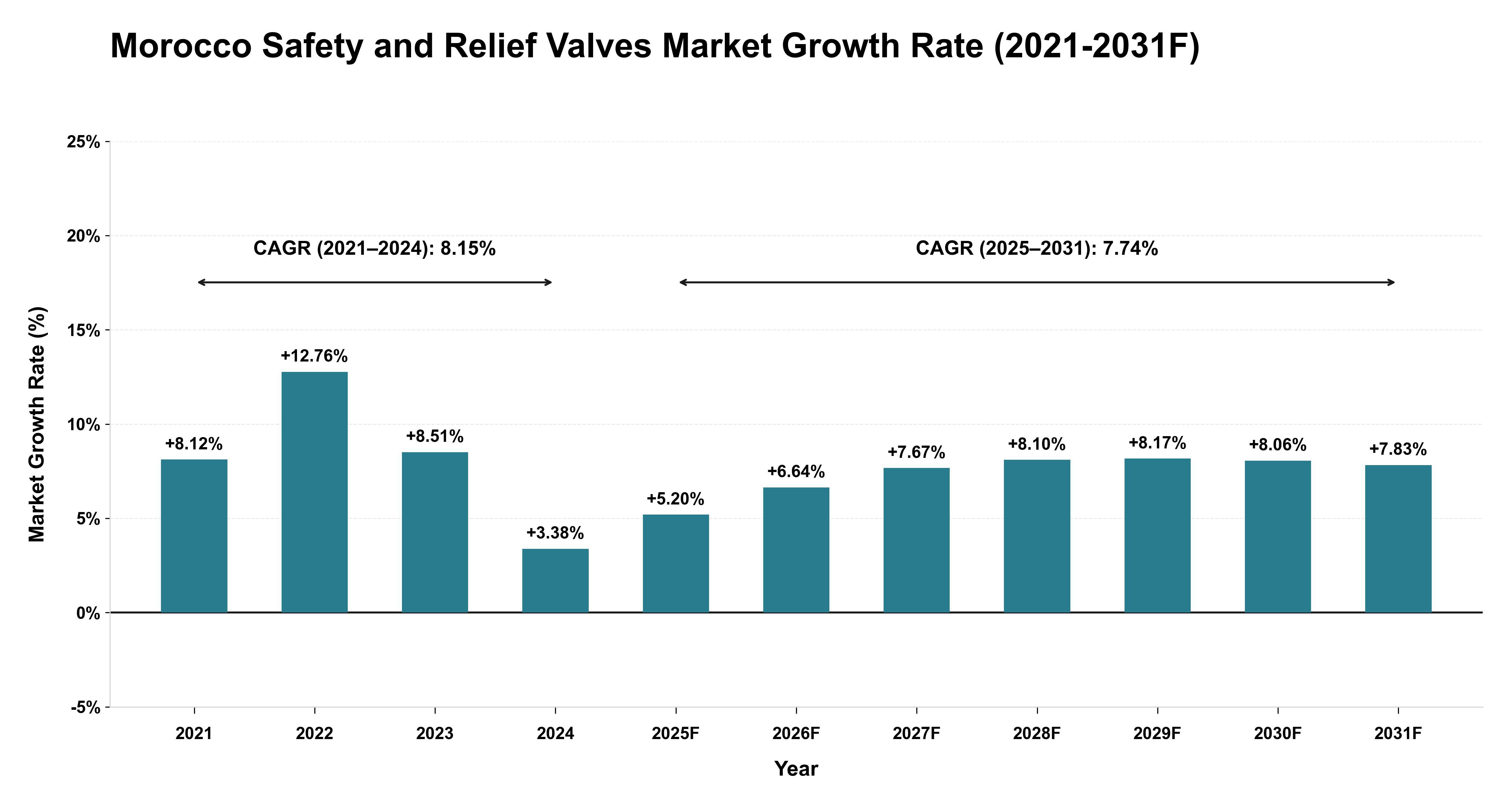 Morocco Safety and Relief Valves Market Year-wise Growth Rate (2021-2031F)